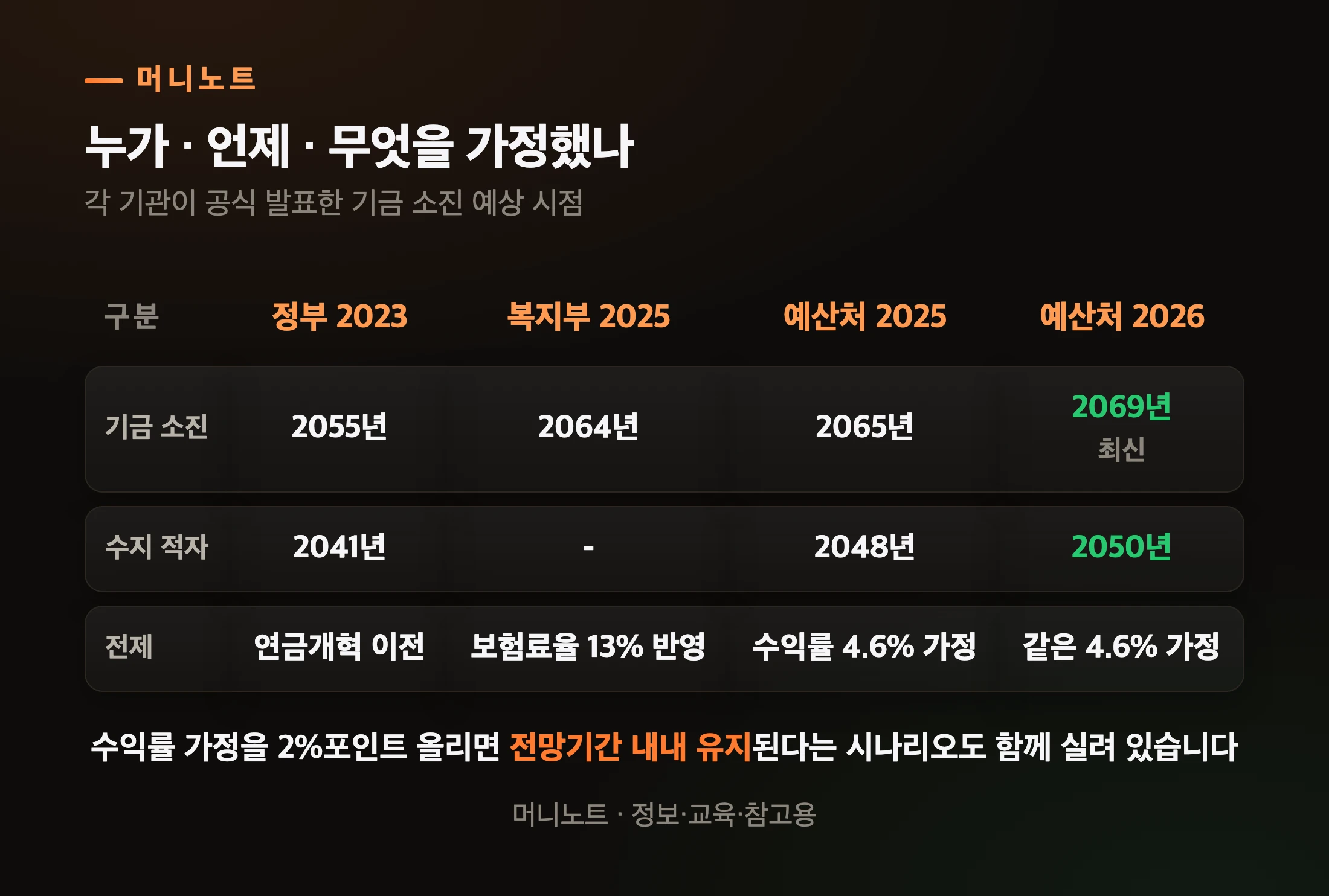 기관·시점별 기금 소진 전망