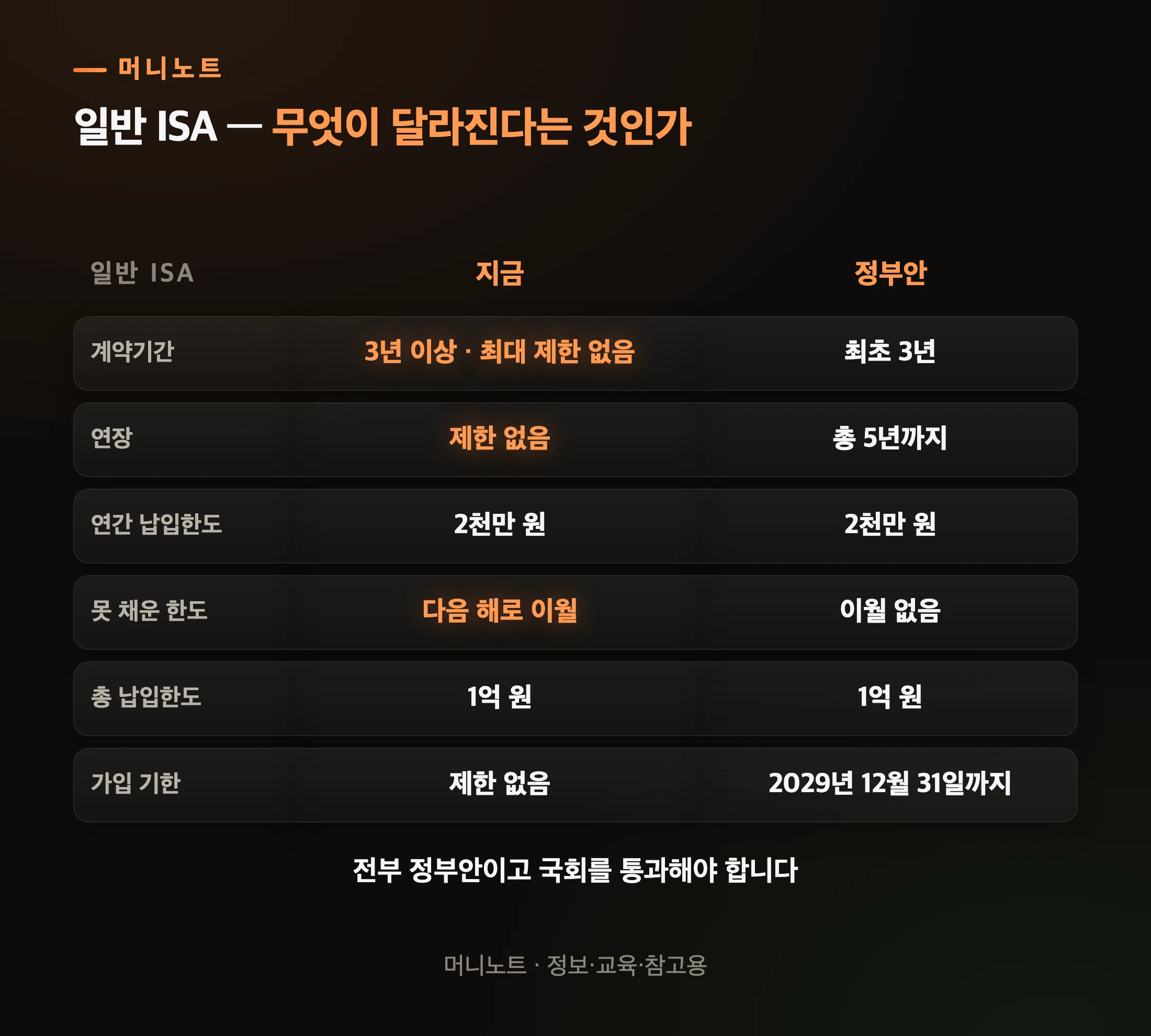 지금과 정부안이 어떻게 다른가