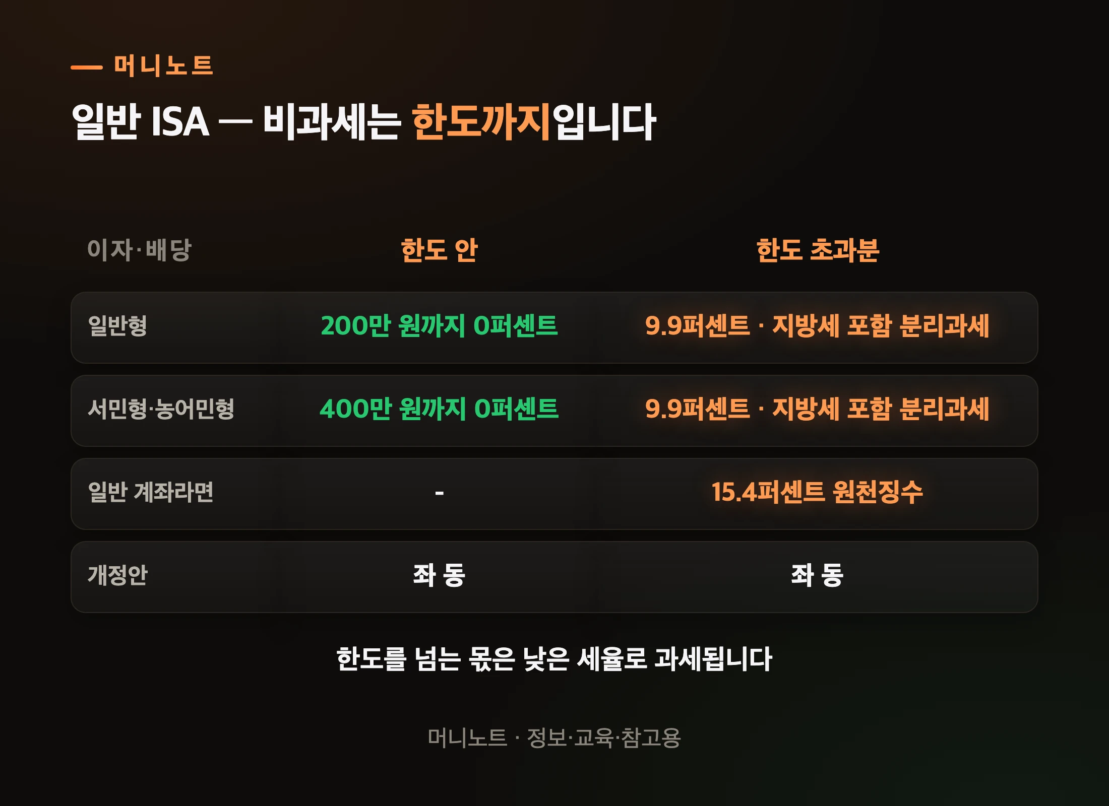 일반 ISA의 비과세에는 한도가 있습니다