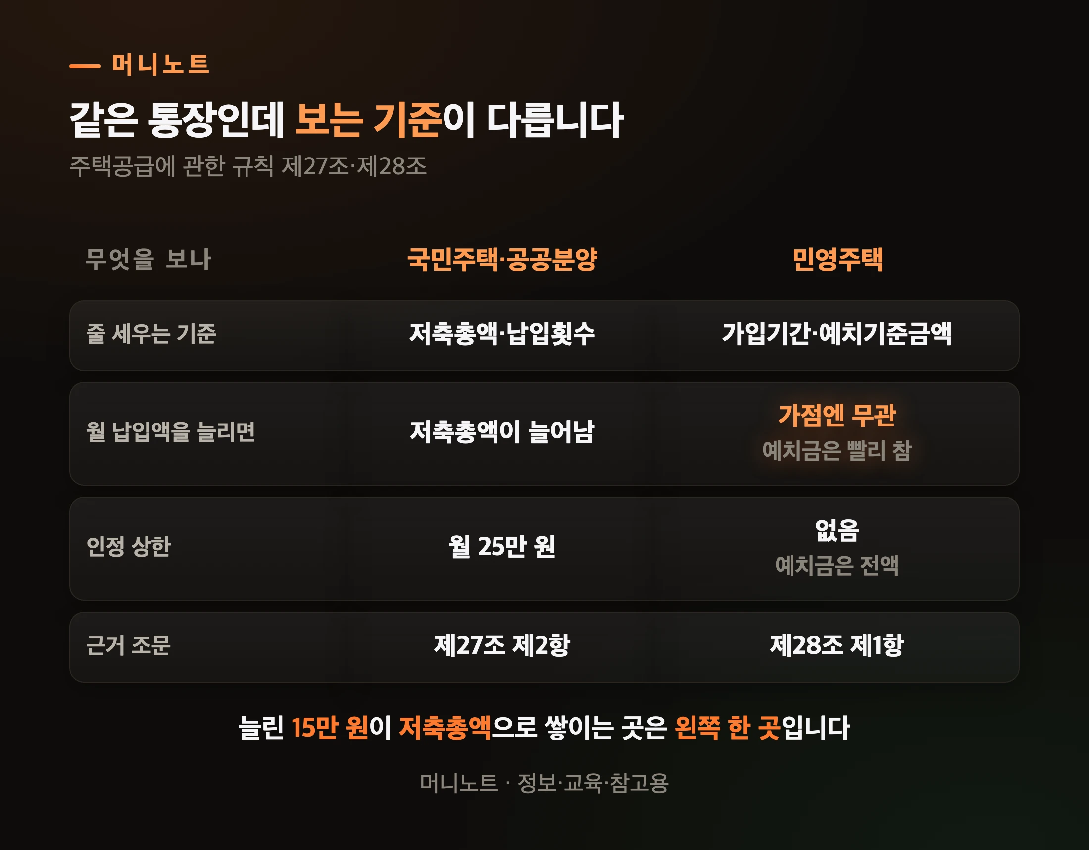 국민주택과 민영주택은 순위를 정하는 기준이 다릅니다