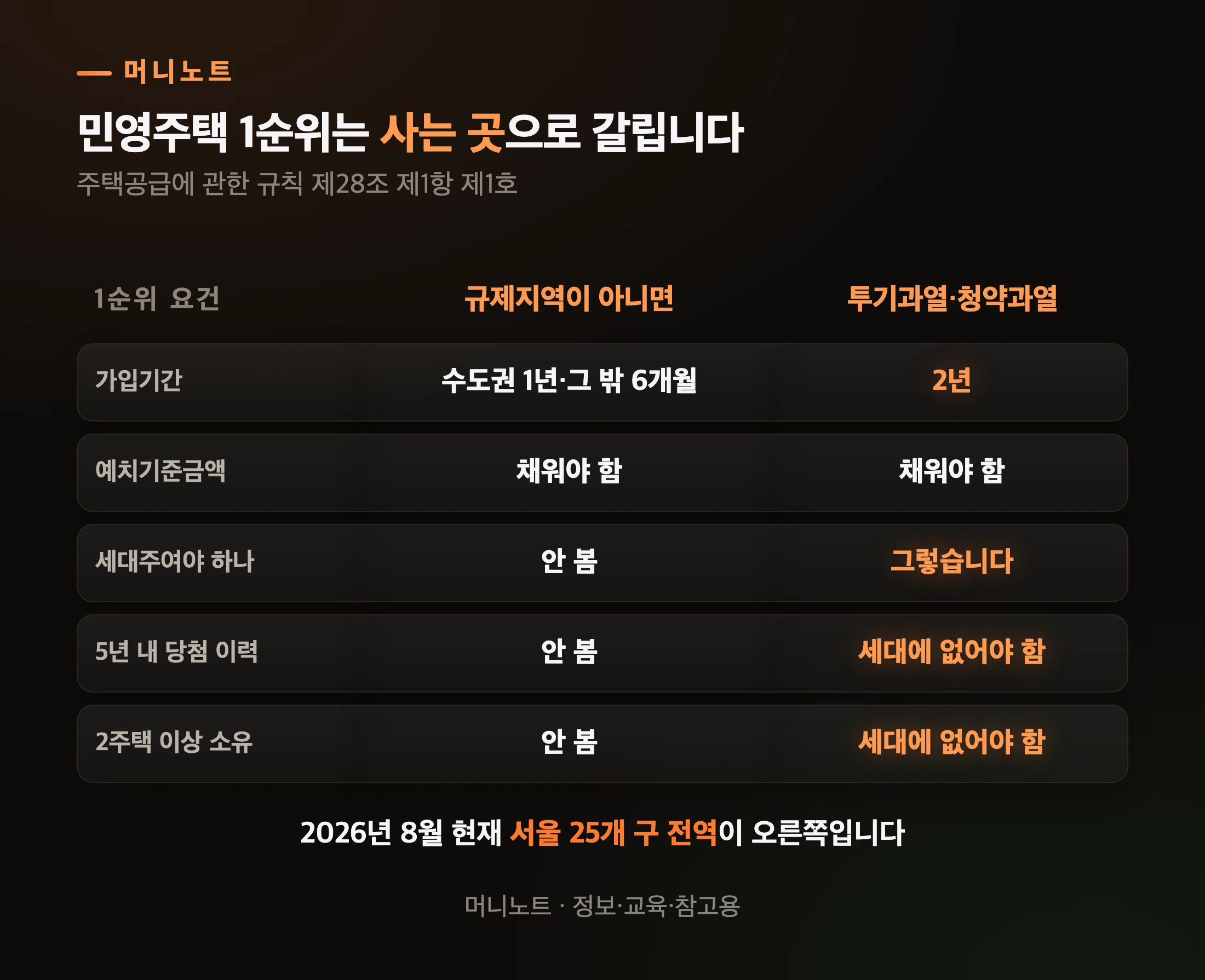 민영주택 1순위 요건은 사는 곳으로 갈립니다