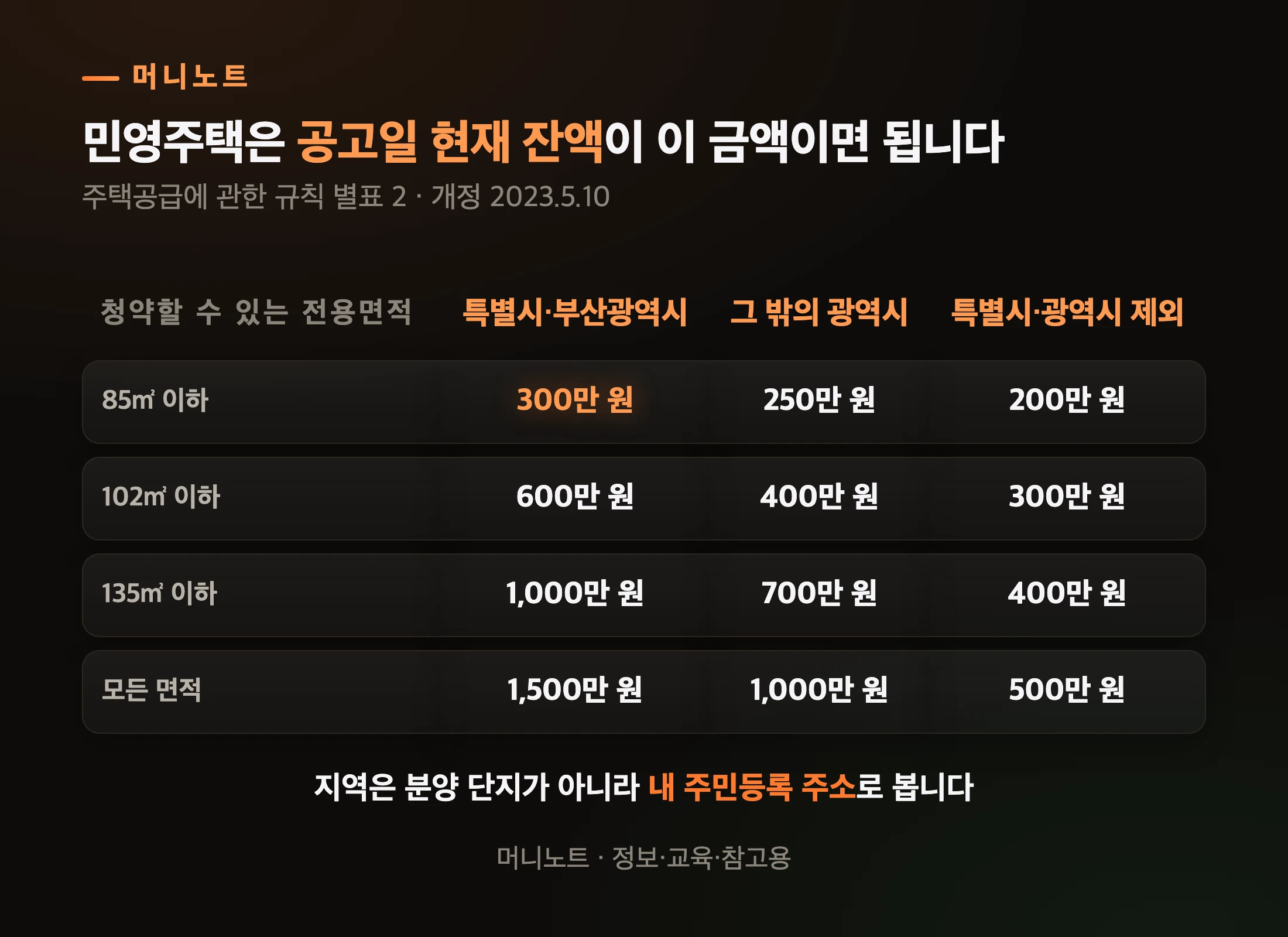 민영주택 청약 예치기준금액