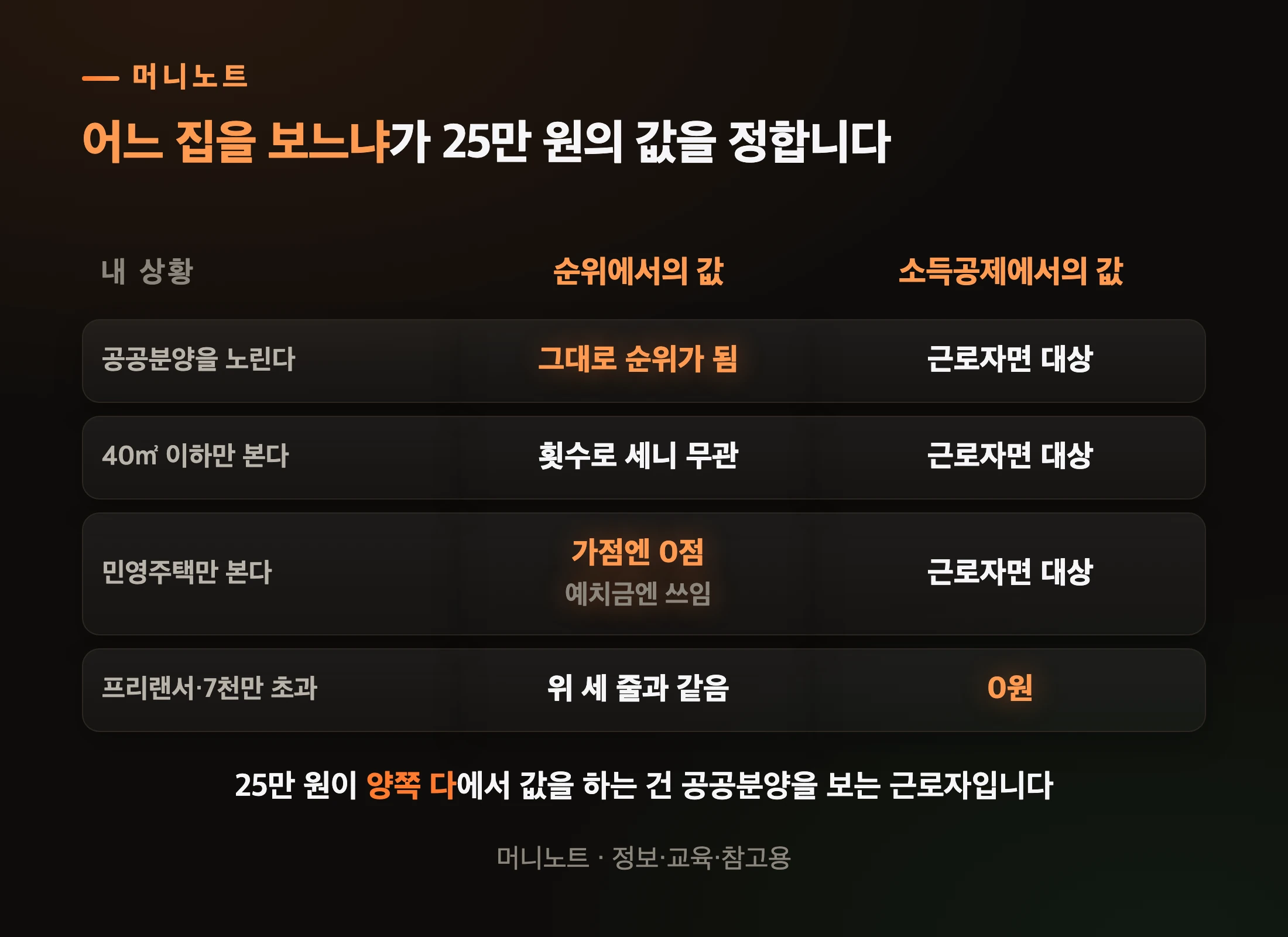 어느 집을 보느냐에 따라 25만 원의 값이 갈립니다