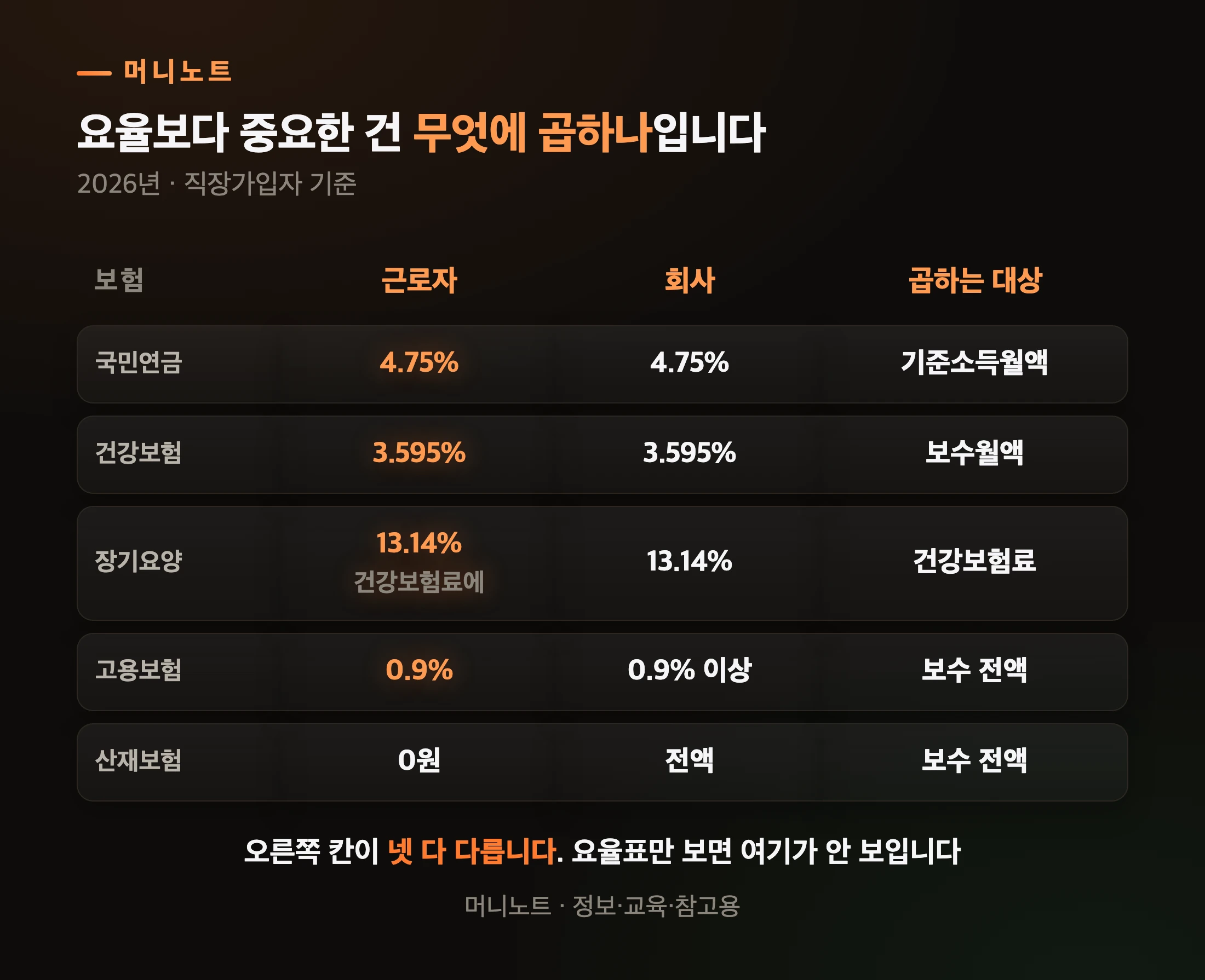 2026년 4대보험 요율과 부담 주체