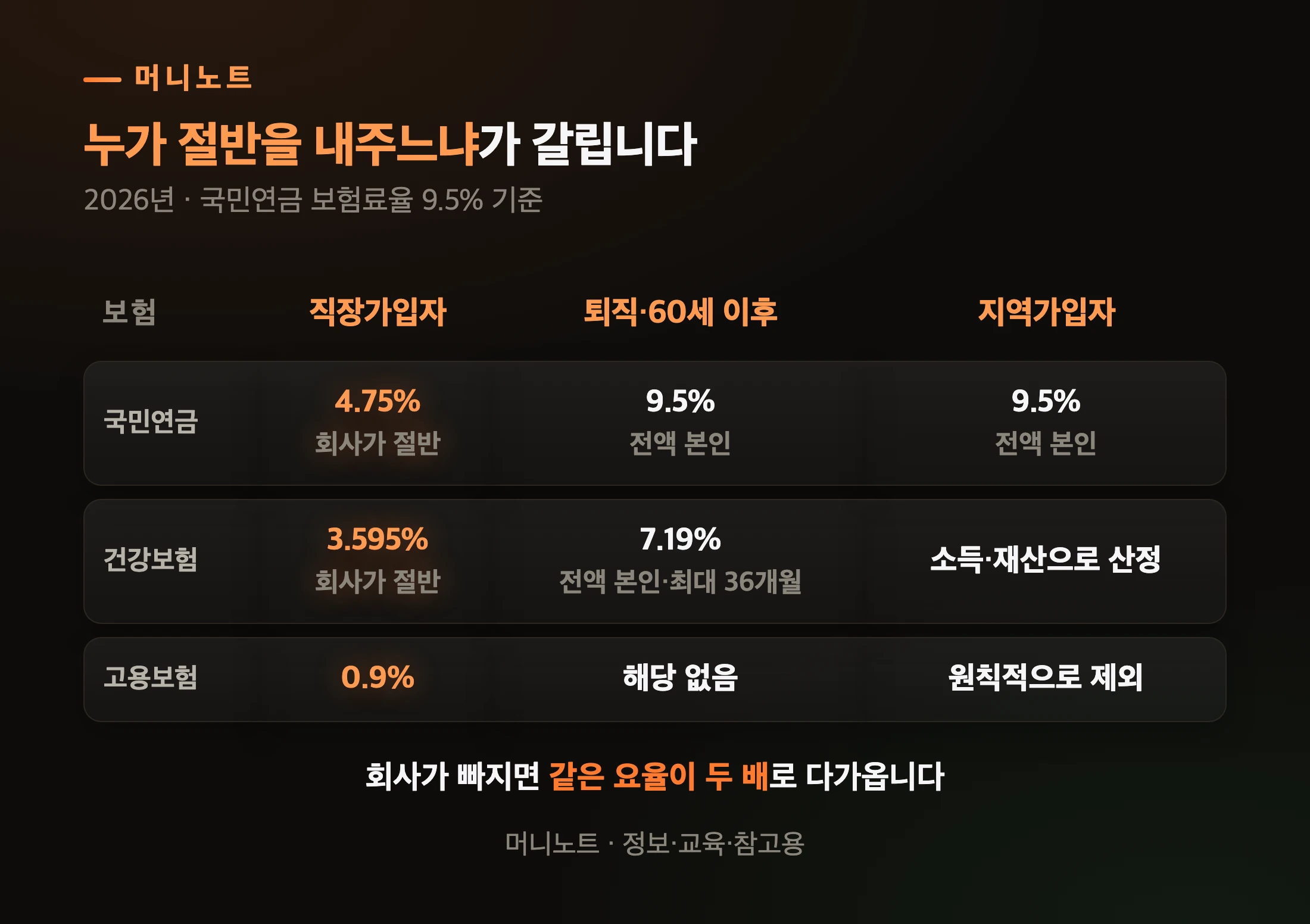 가입 형태별 근로자 부담