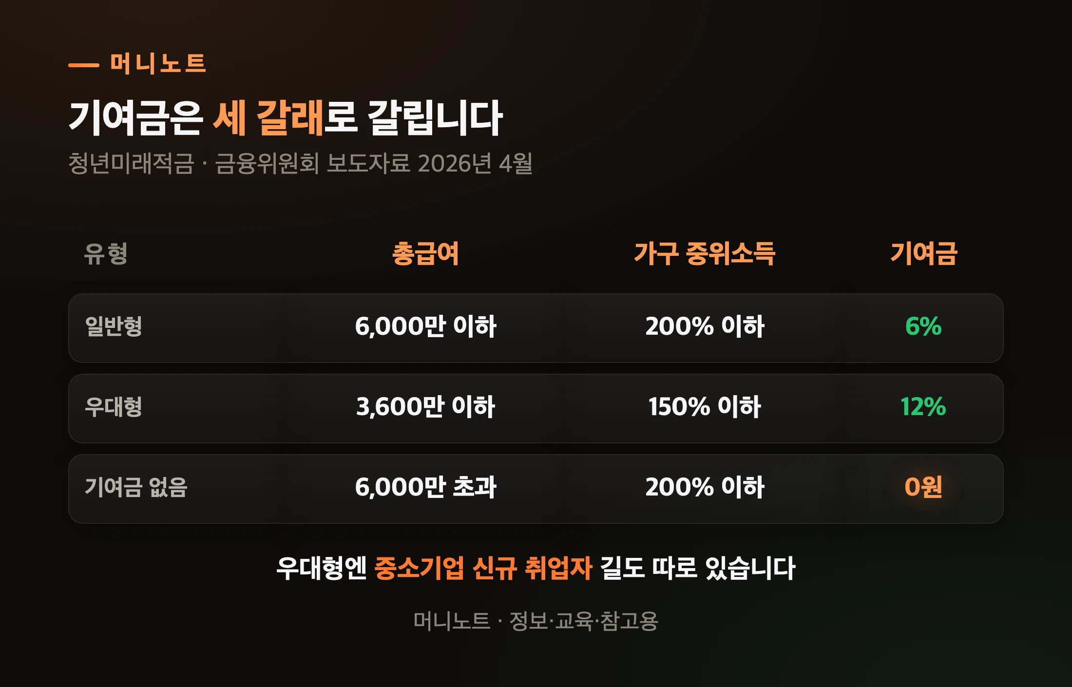 청년미래적금 기여금 세 갈래