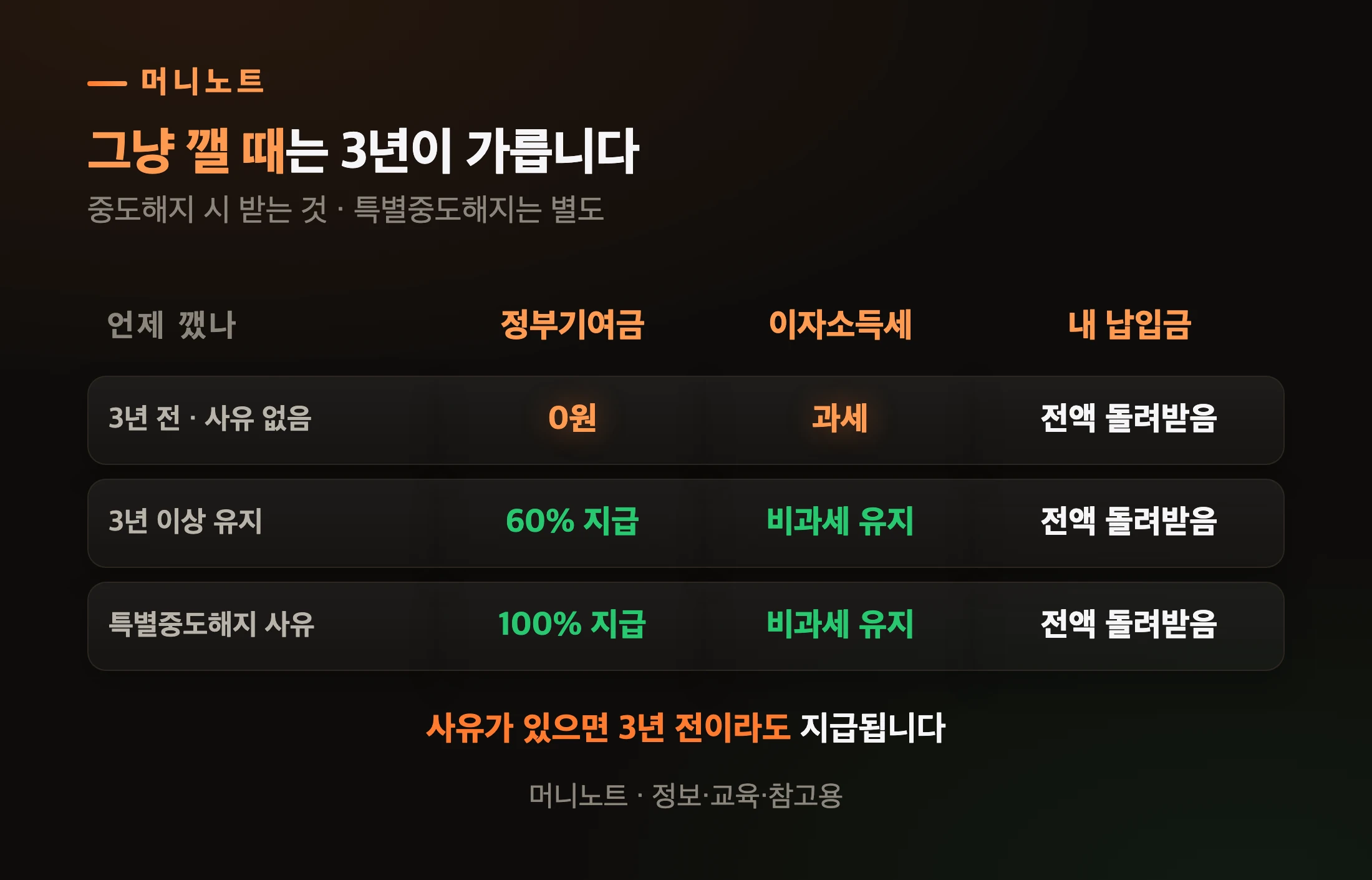 해지 시점에 따라 갈리는 결과
