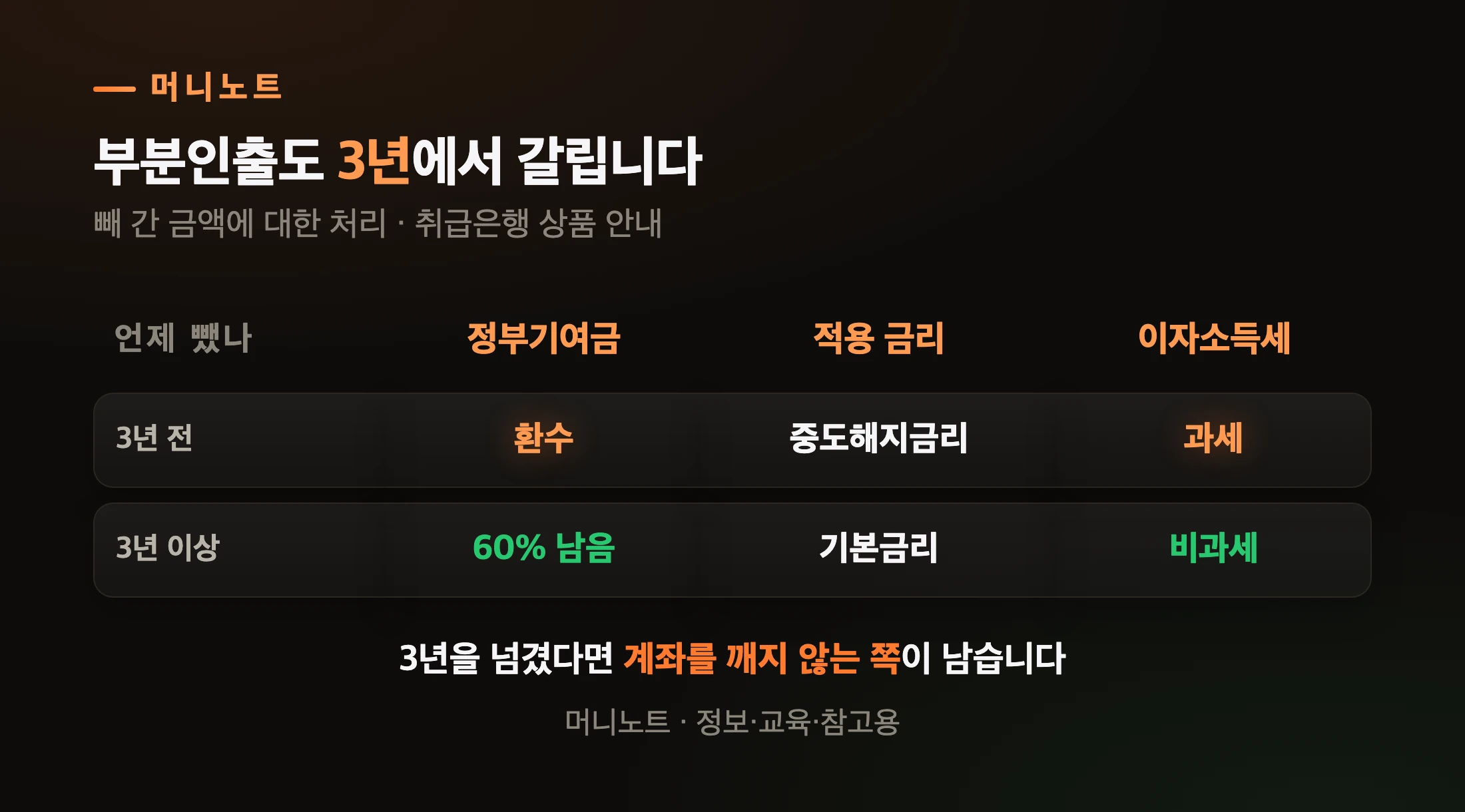 부분인출 시점별 처리