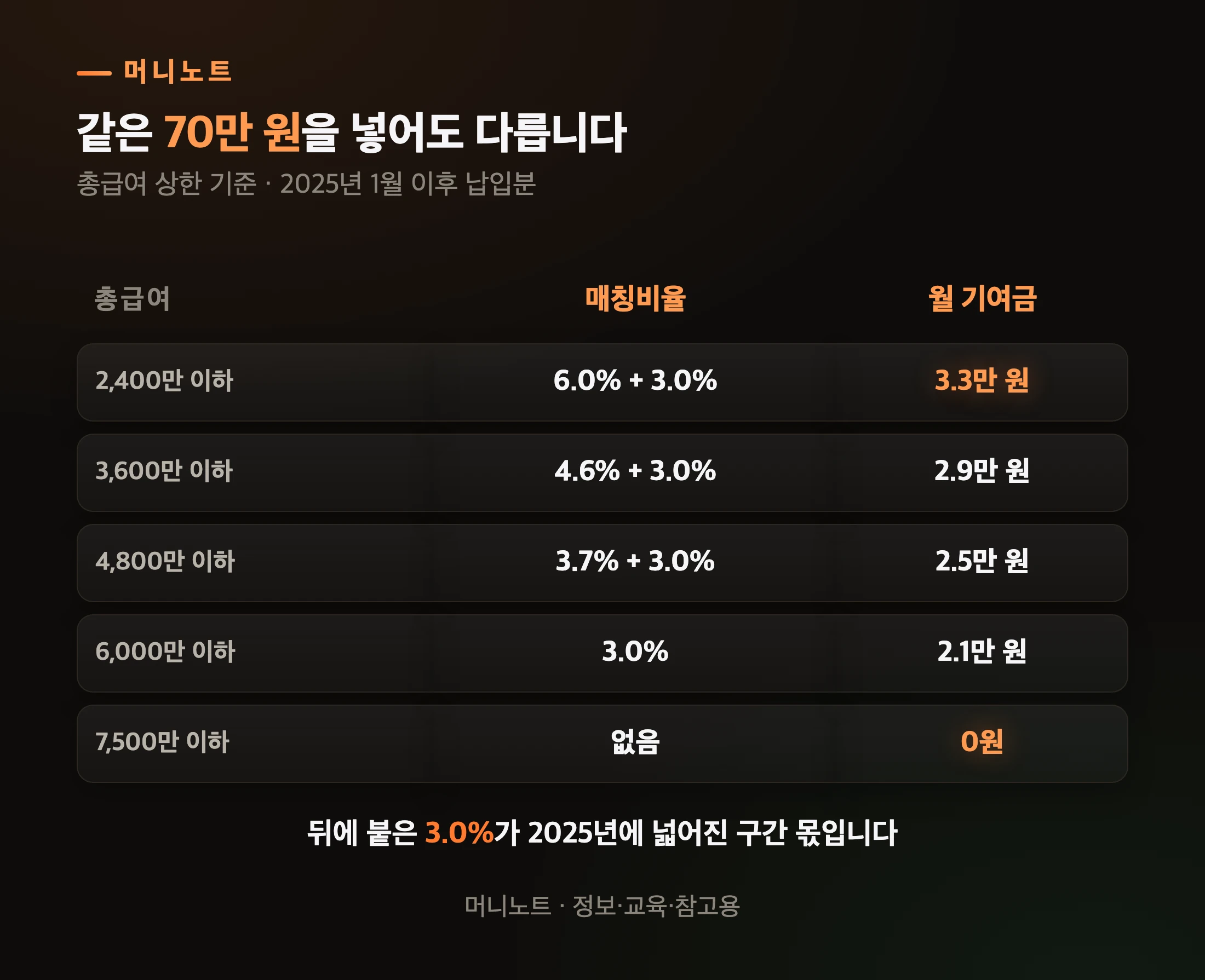 소득 구간별 정부기여금
