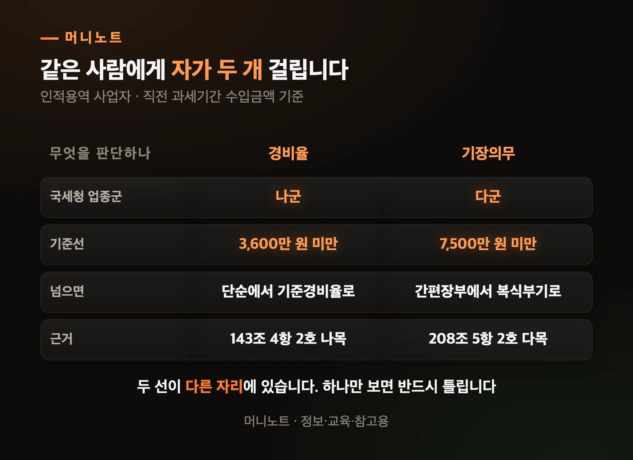 인적용역 프리랜서에게 걸린 두 개의 선
