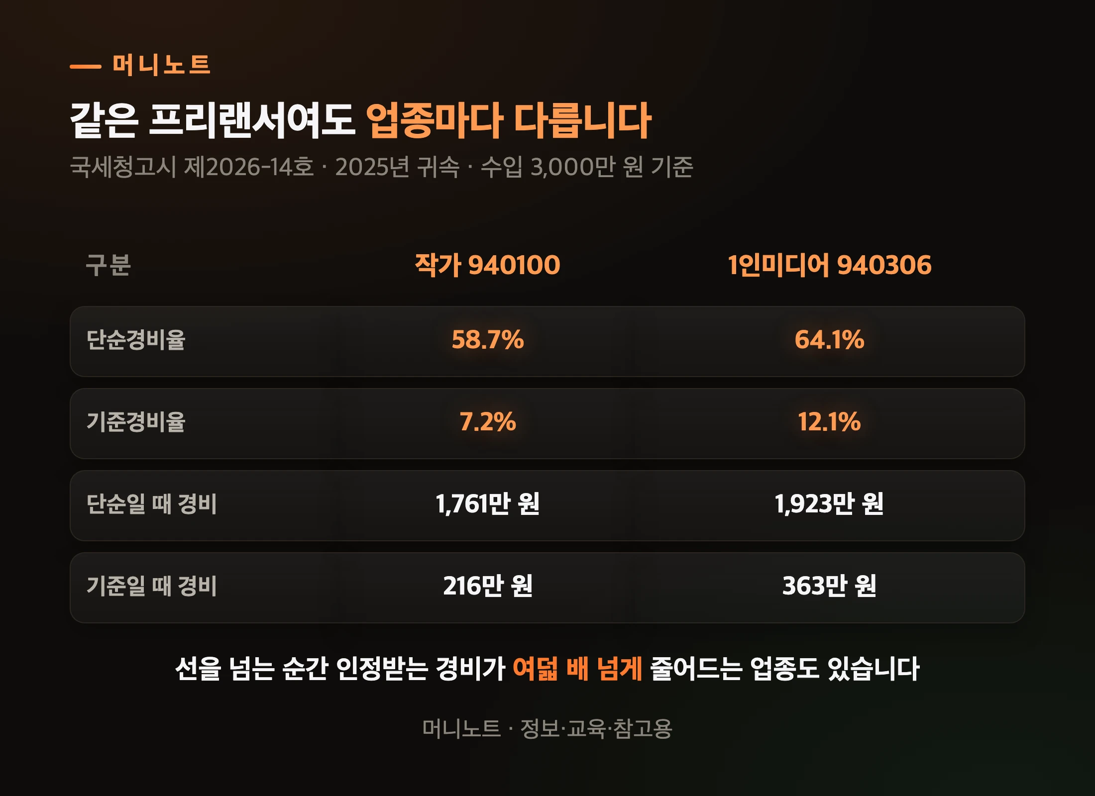 업종에 따라 달라지는 경비율