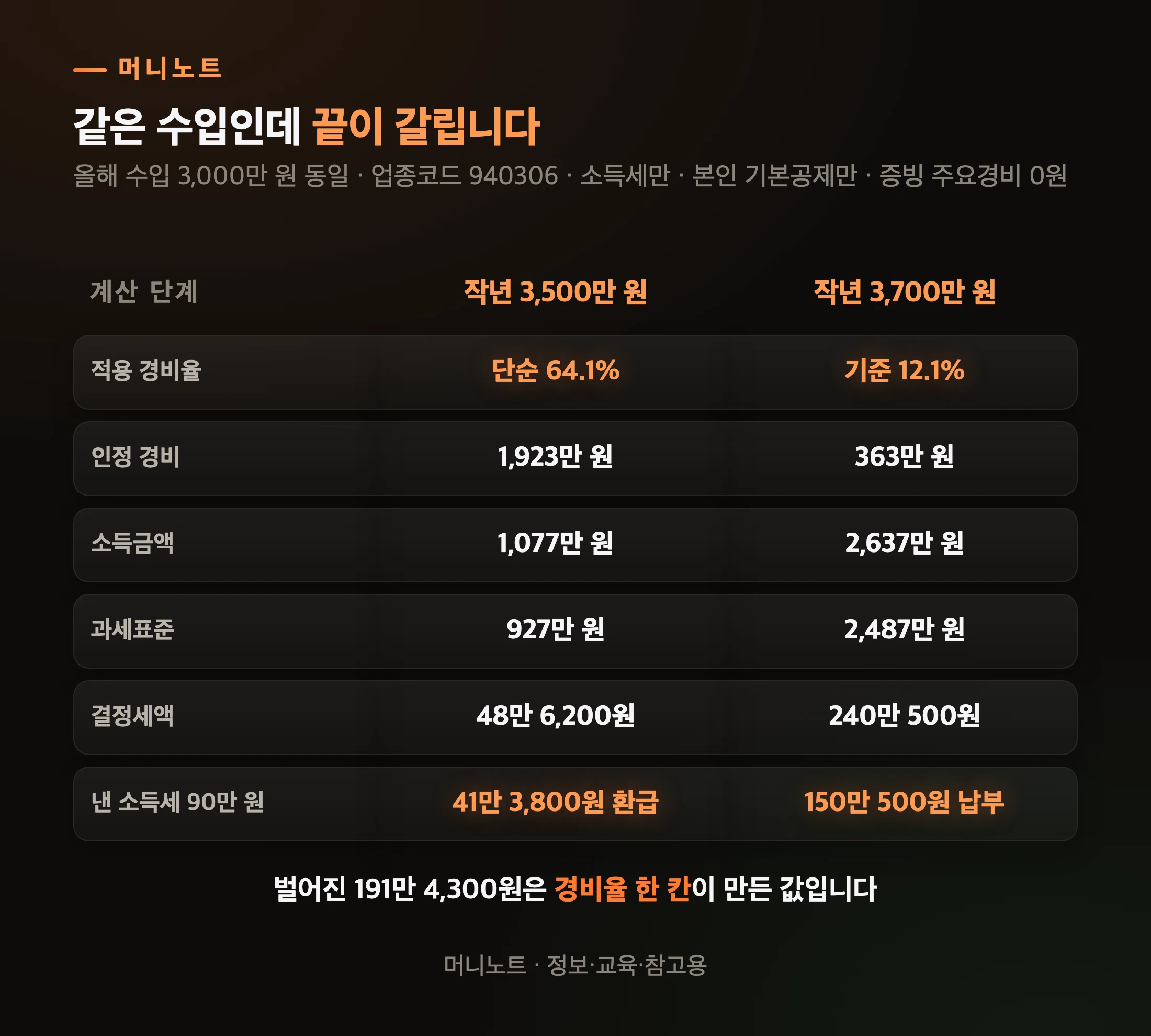두 갈래를 한 줄씩 따라간 표