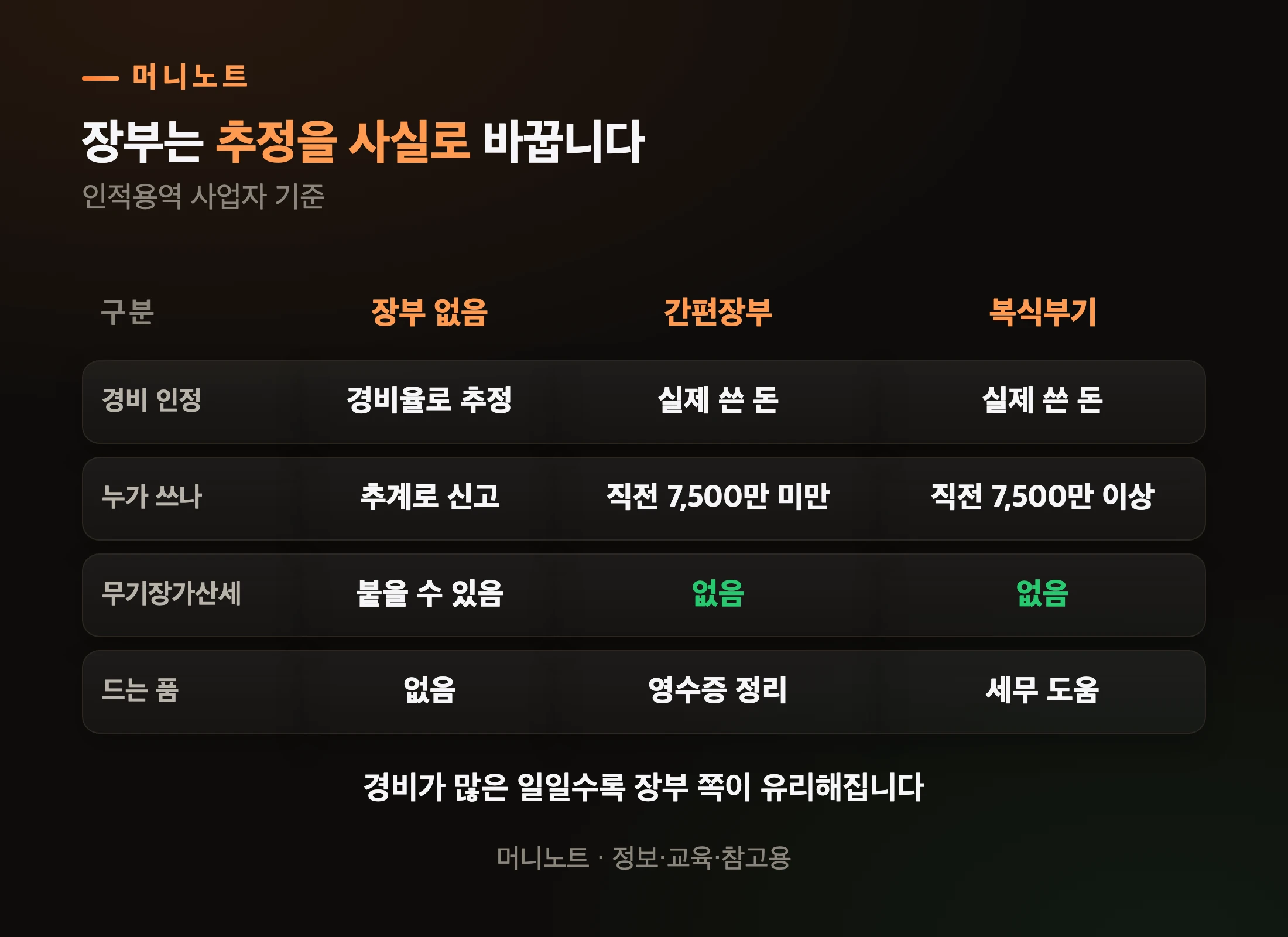 장부를 안 쓸 때와 쓸 때