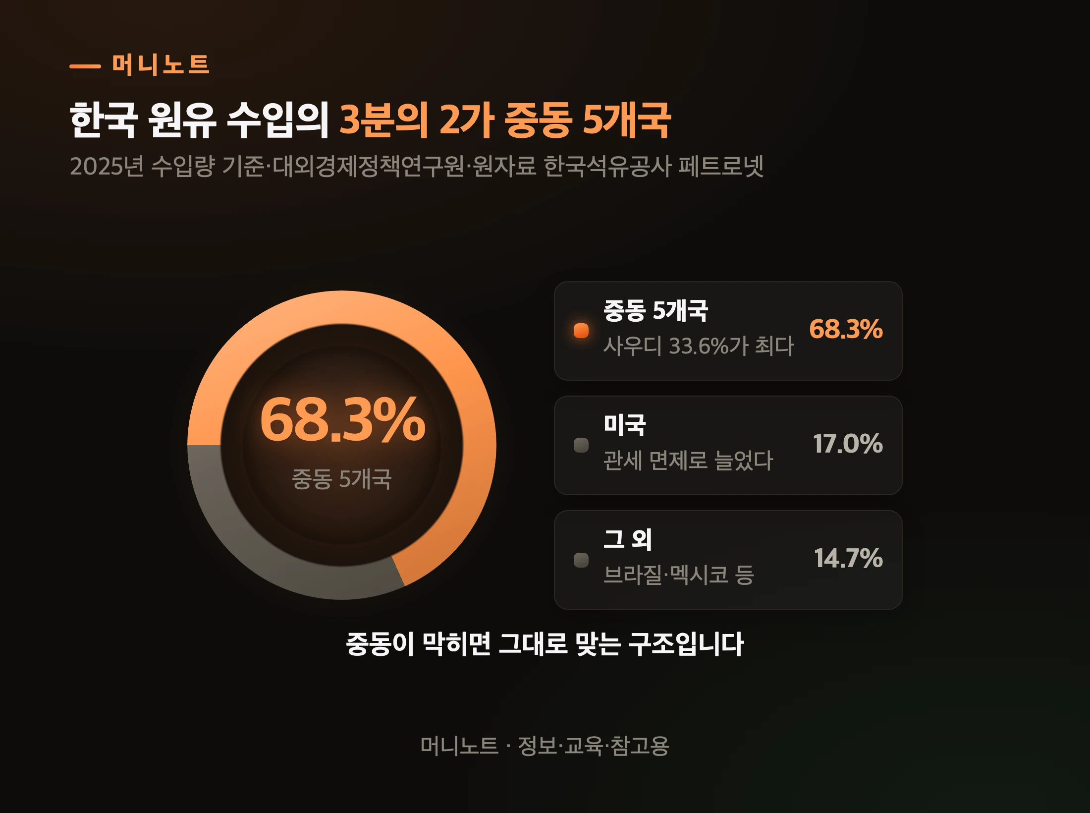 우리가 들여오는 원유의 3분의 2가 중동 5개국산입니다