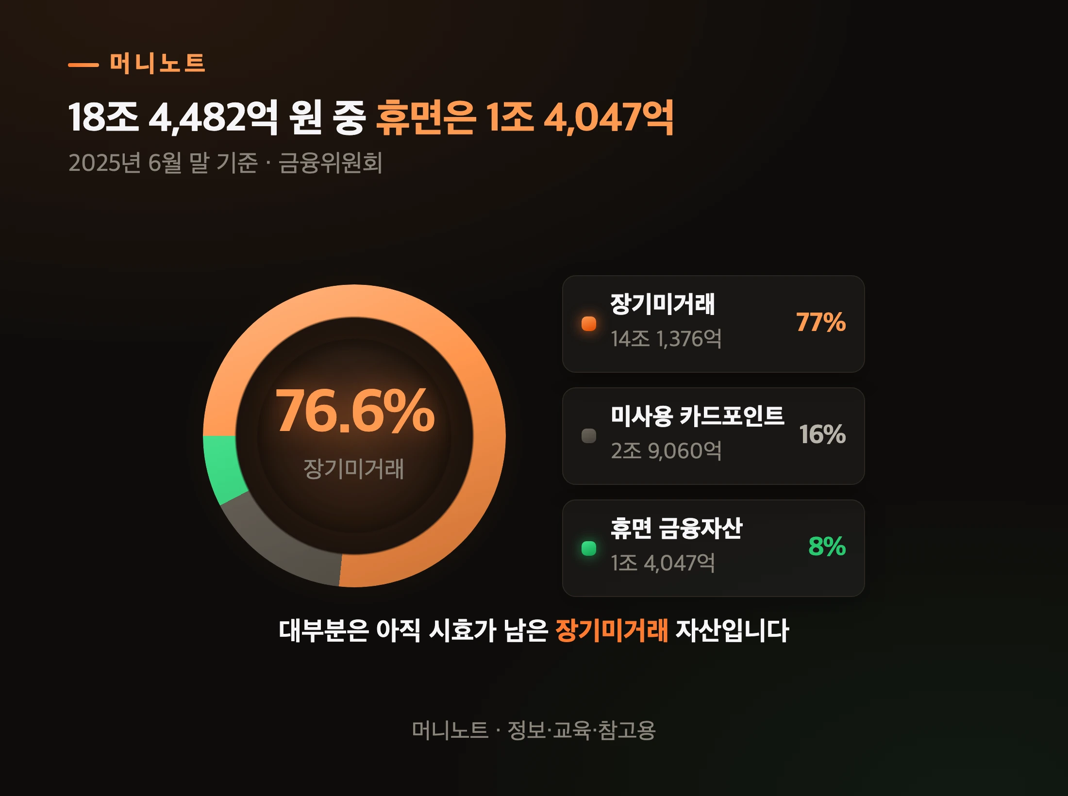숨은 금융자산 18조 4,482억 원의 구성