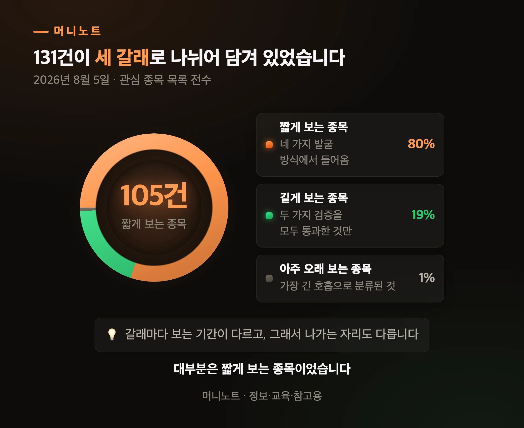관심 종목 131건이 세 갈래로 나뉘어 있다