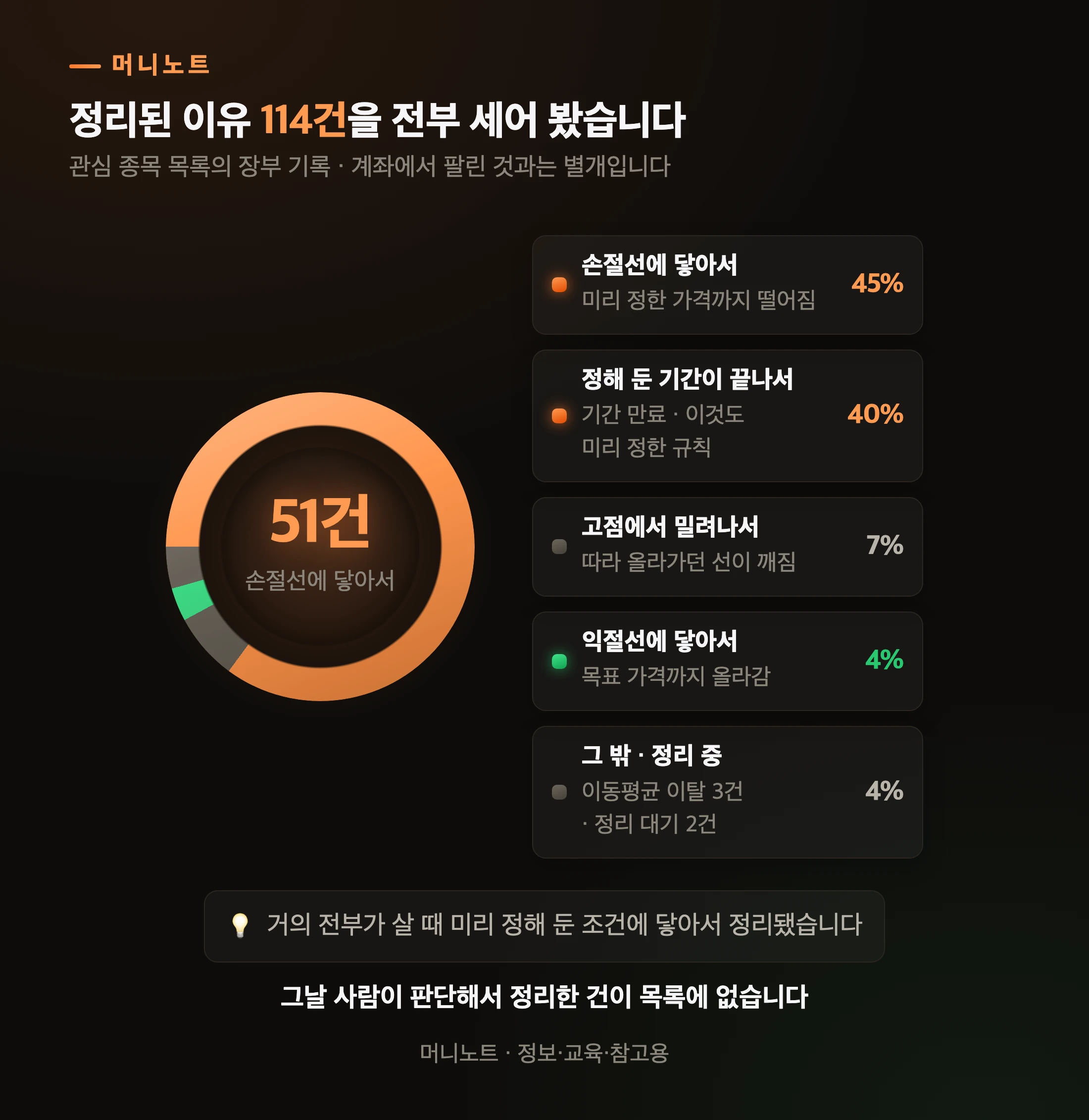 114건이 정리된 이유를 전부 세어 봤다