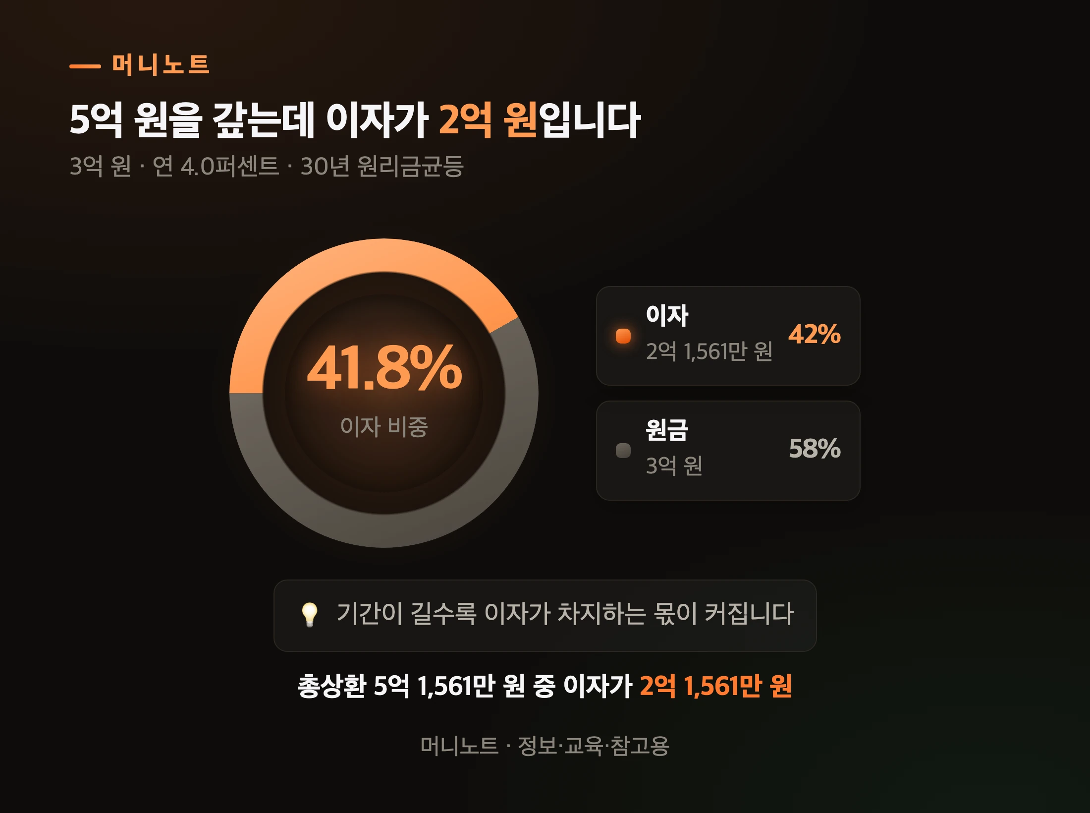 30년 만기 총상환액의 구성