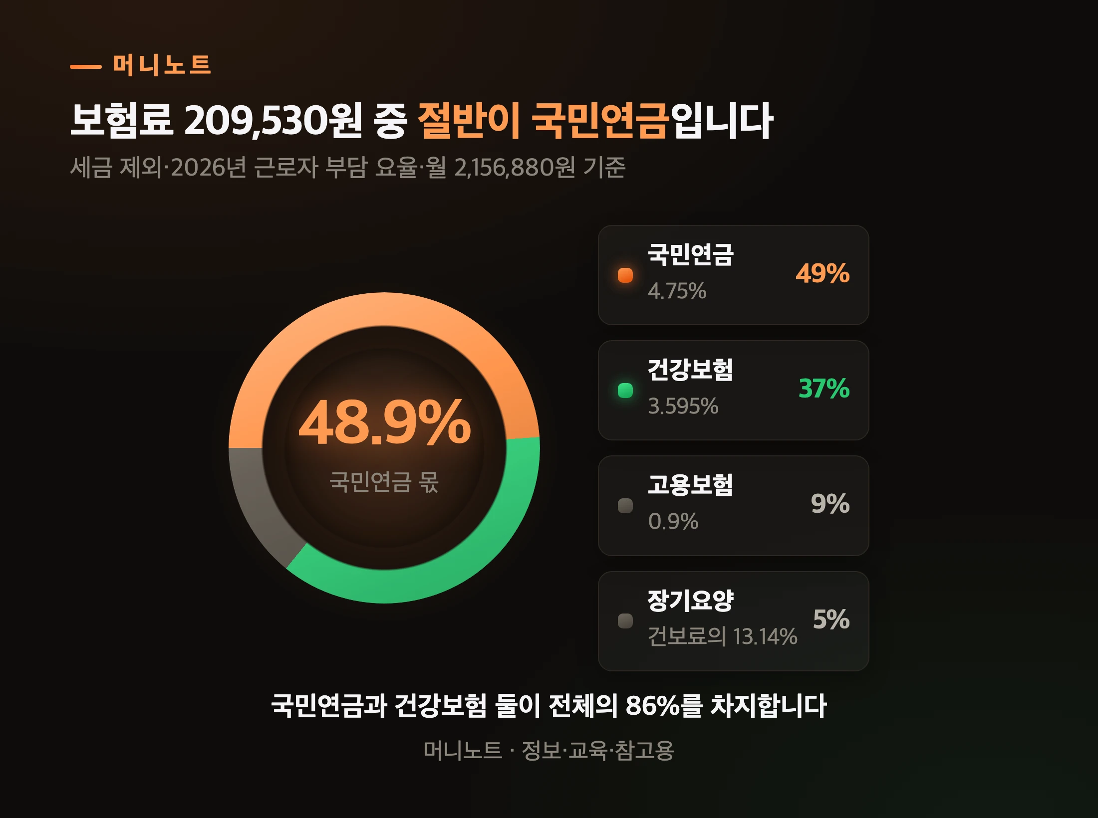 월급에서 빠지는 네 가지 보험료의 비중