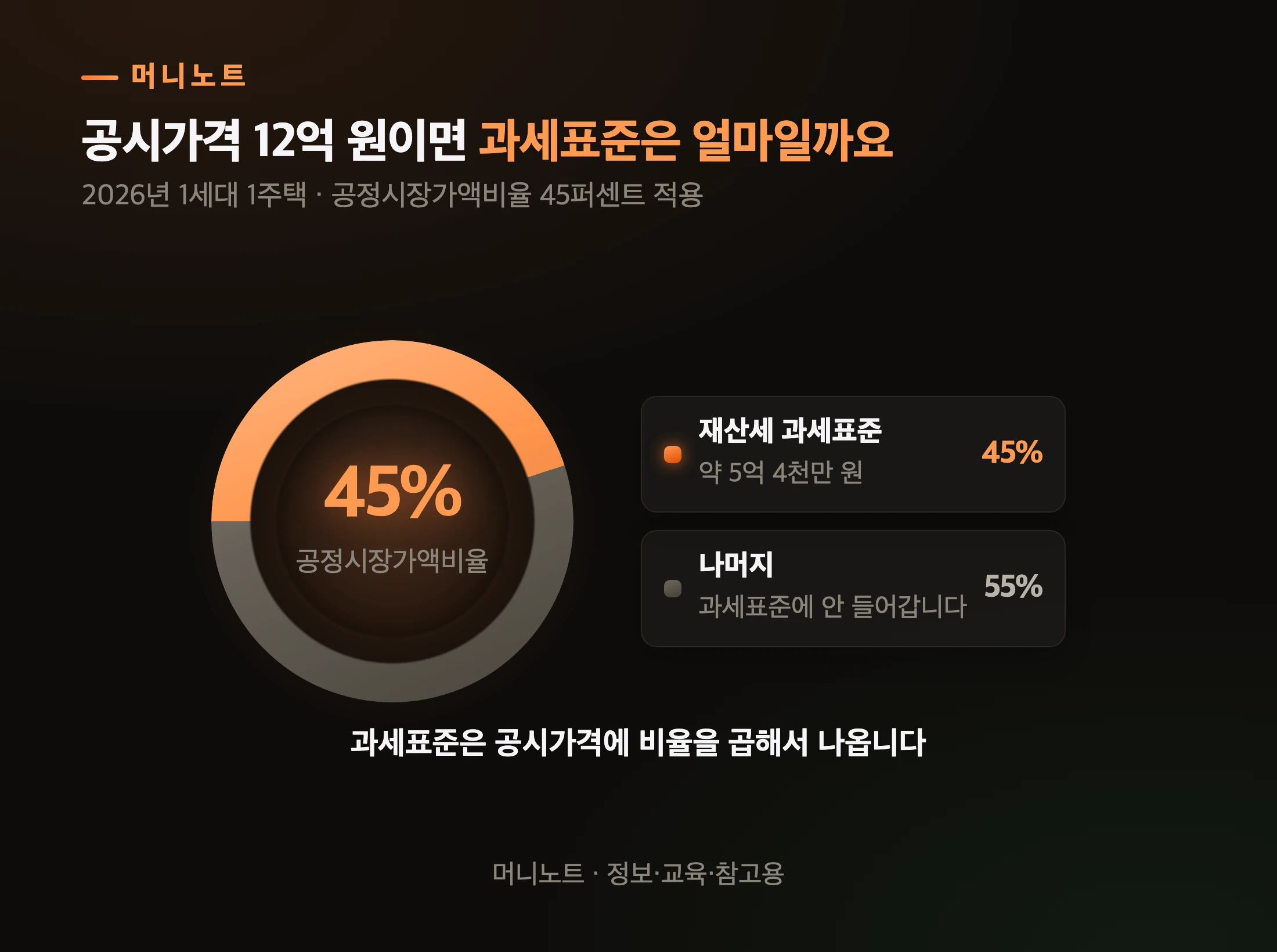 과세표준은 공시가격보다 훨씬 작습니다