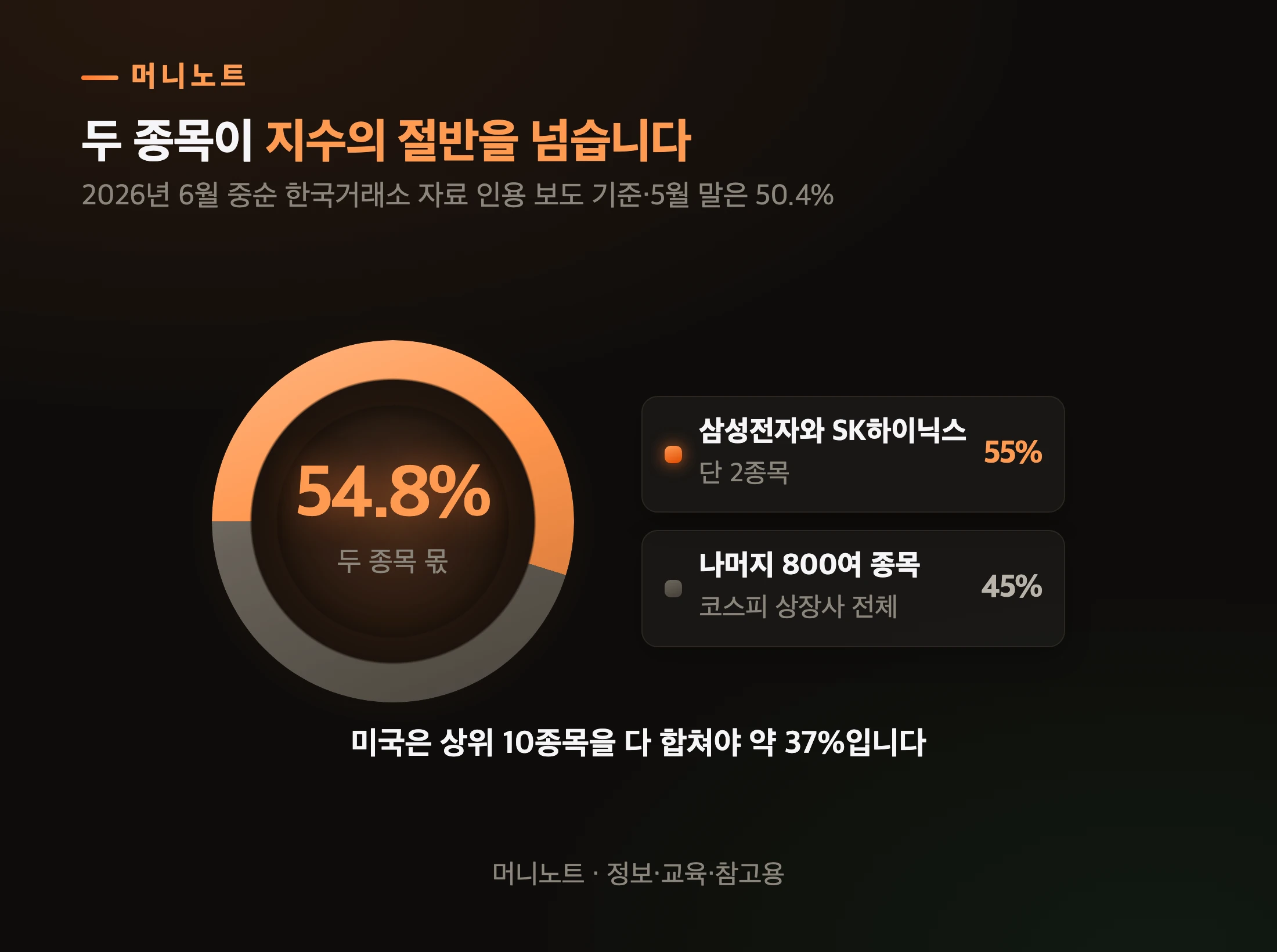코스피 시총 집중도