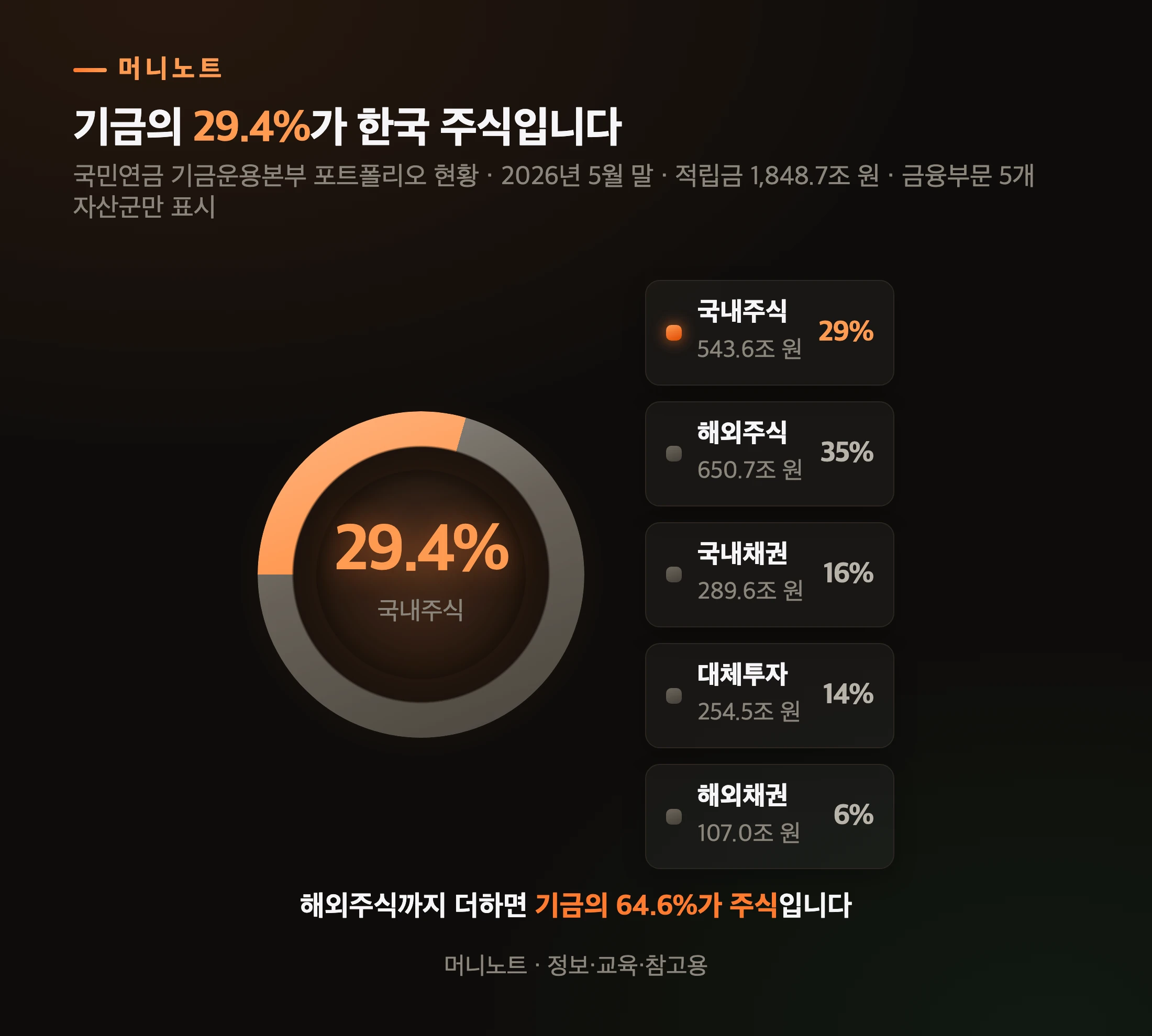 국민연금 자산 구성
