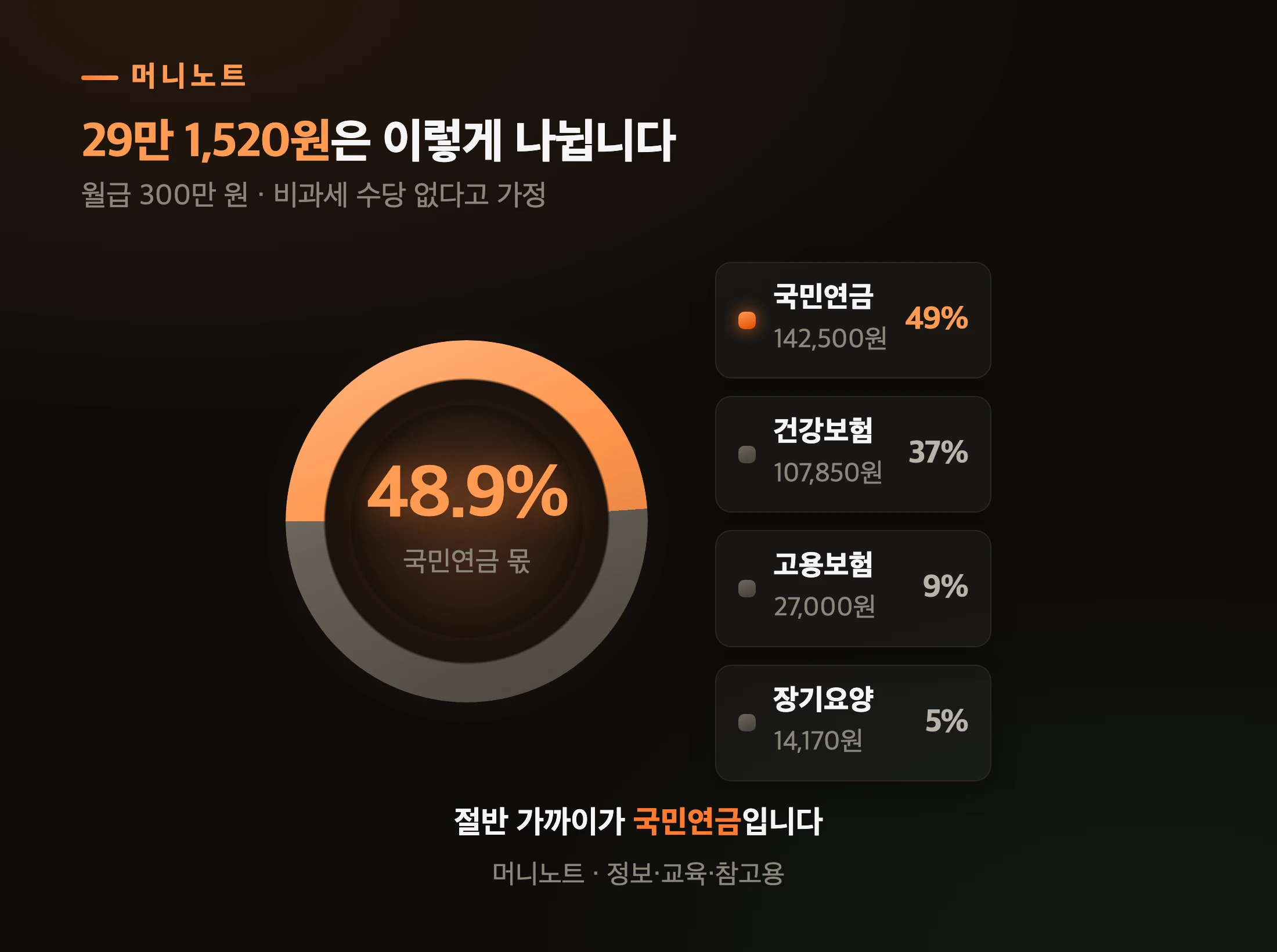월급 300만 원에서 빠지는 4대보험료 구성