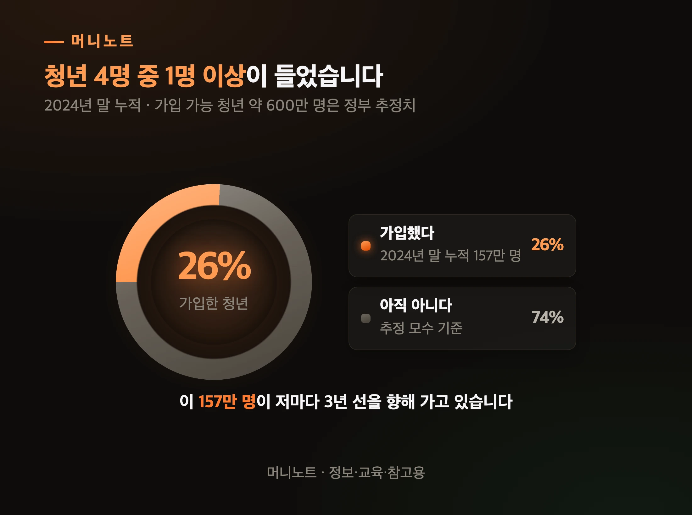 청년도약계좌 가입 규모