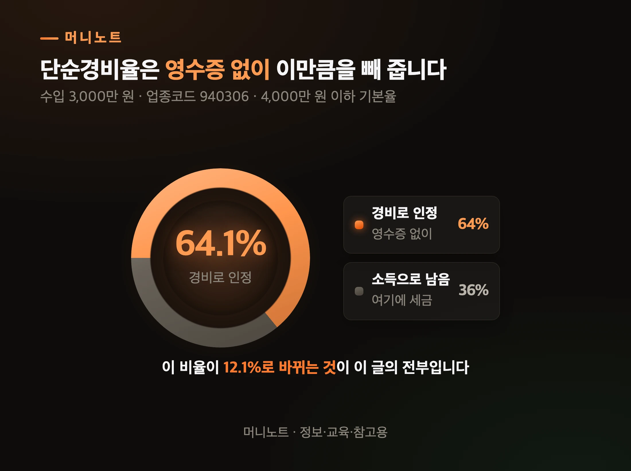 수입 3,000만 원에서 경비로 빠지는 몫
