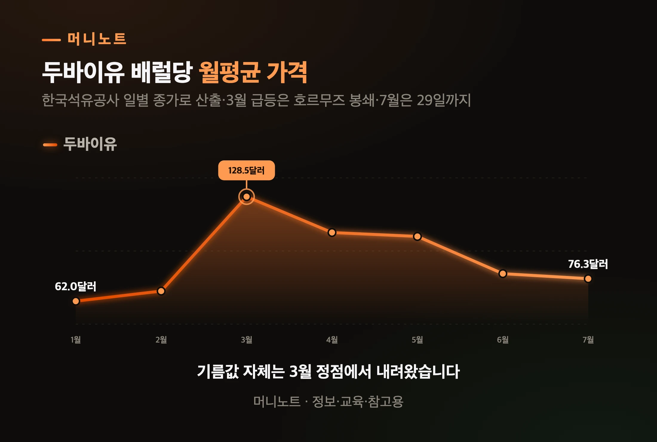 두바이유는 3월 정점에서 크게 내려왔습니다