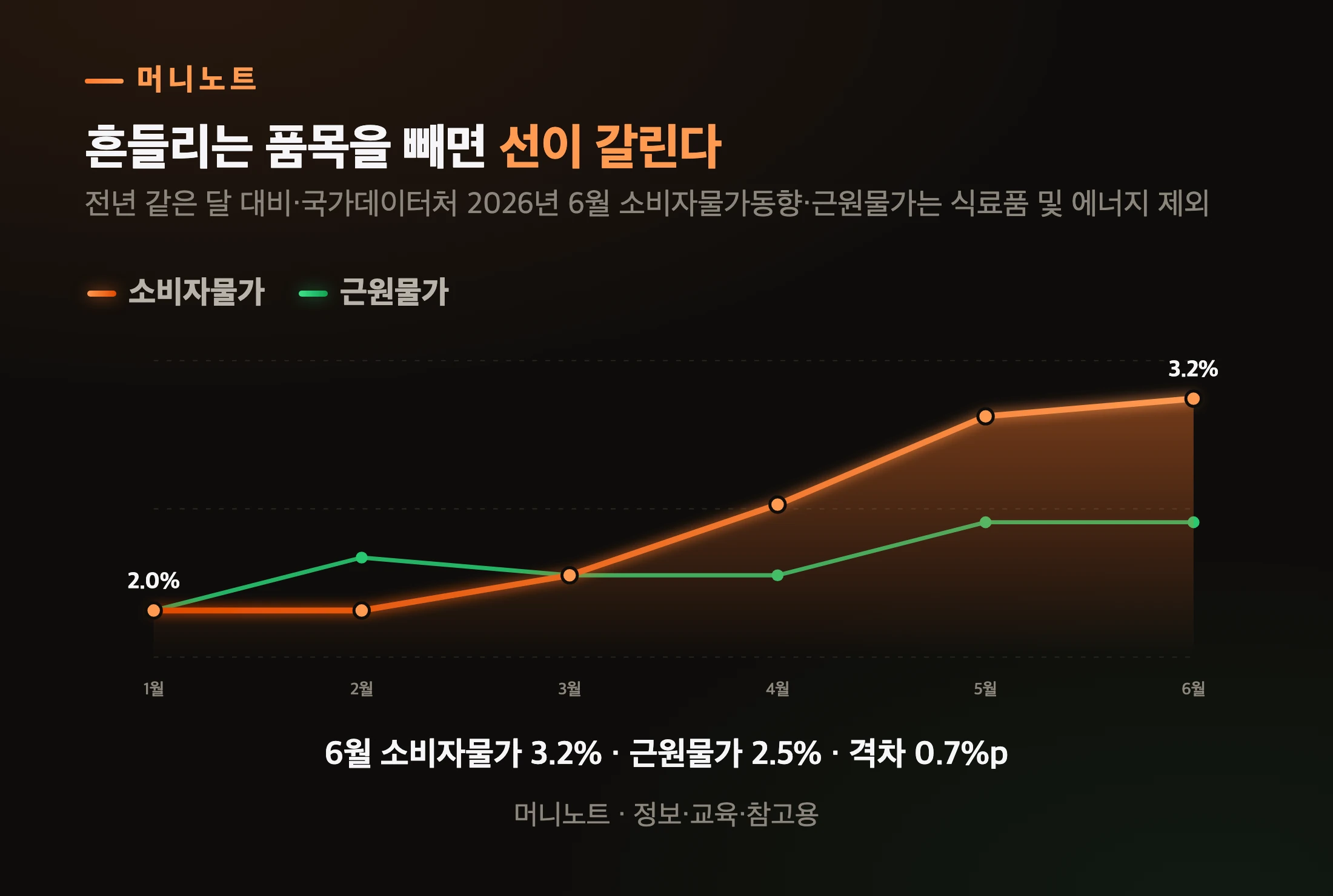 소비자물가만 올라가고 근원물가는 완만했습니다