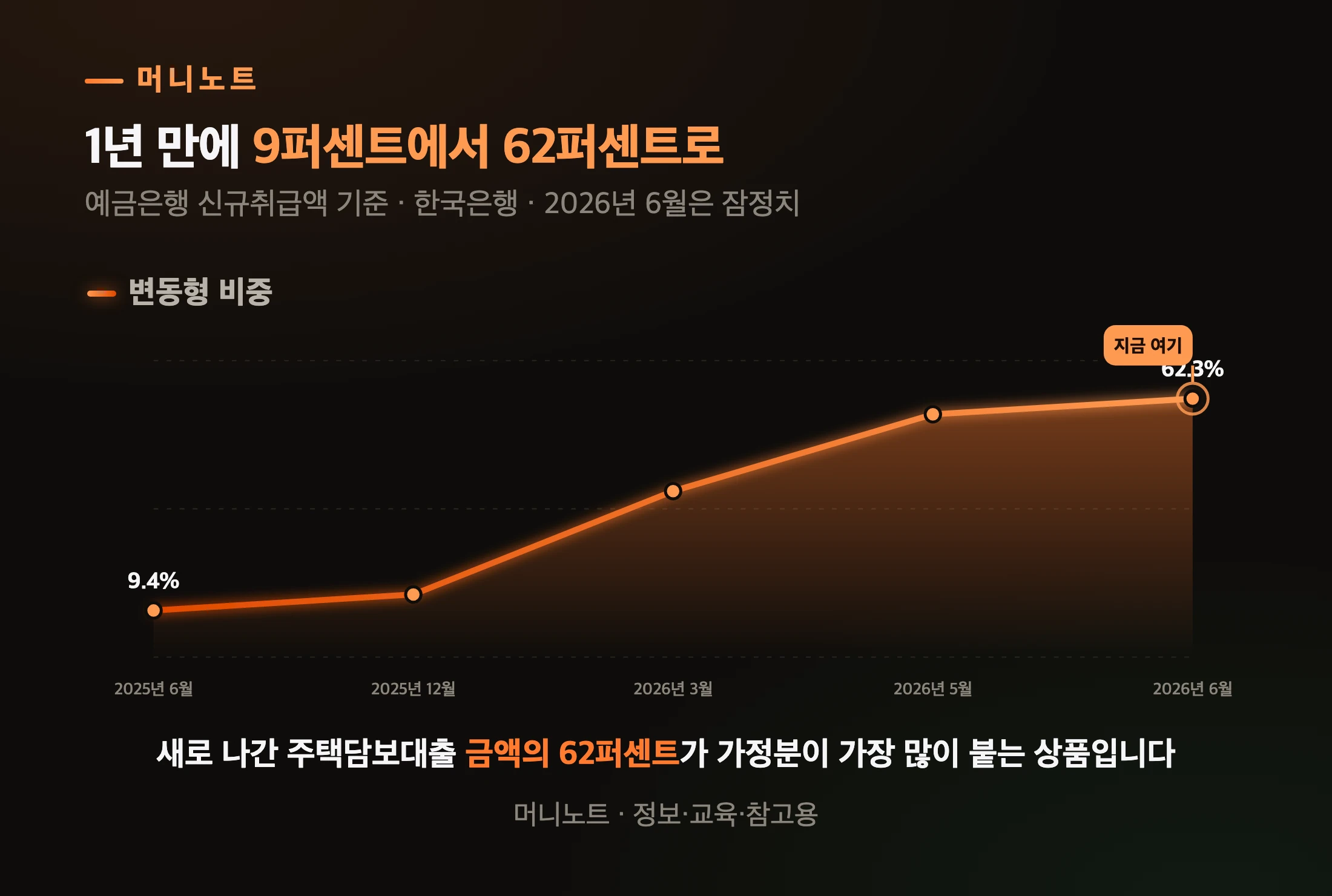주택담보대출 변동형 비중 추이
