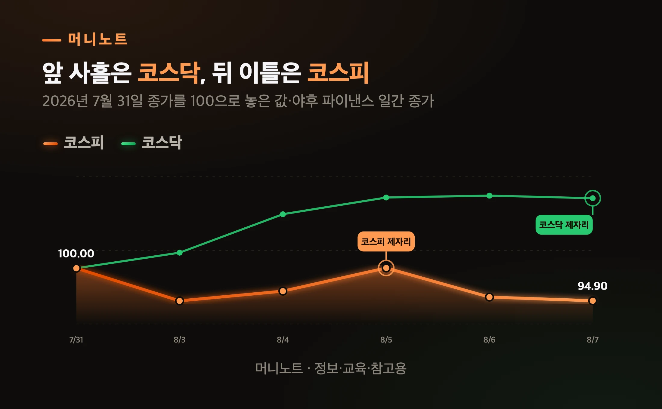 코스피와 코스닥의 닷새 궤적