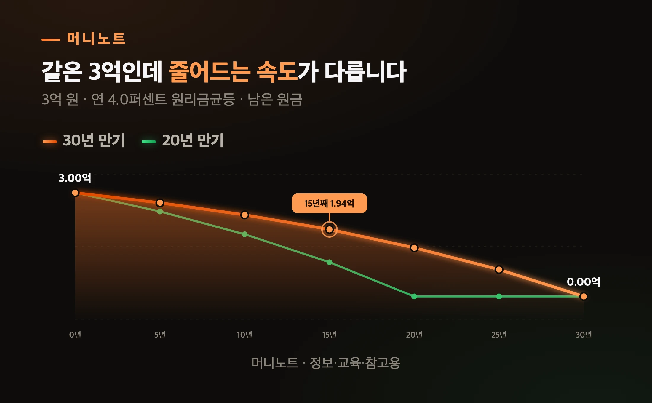 남은 원금이 줄어드는 속도