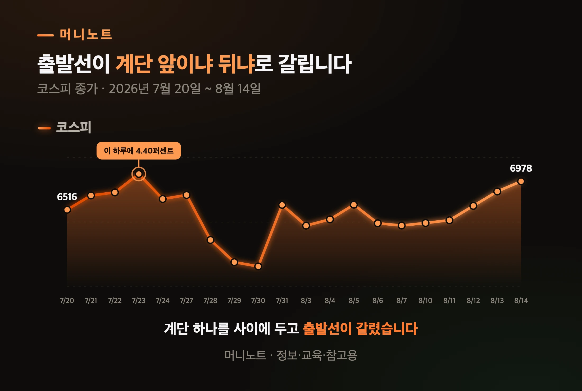 7월 하순부터 8월 중순까지 코스피 흐름