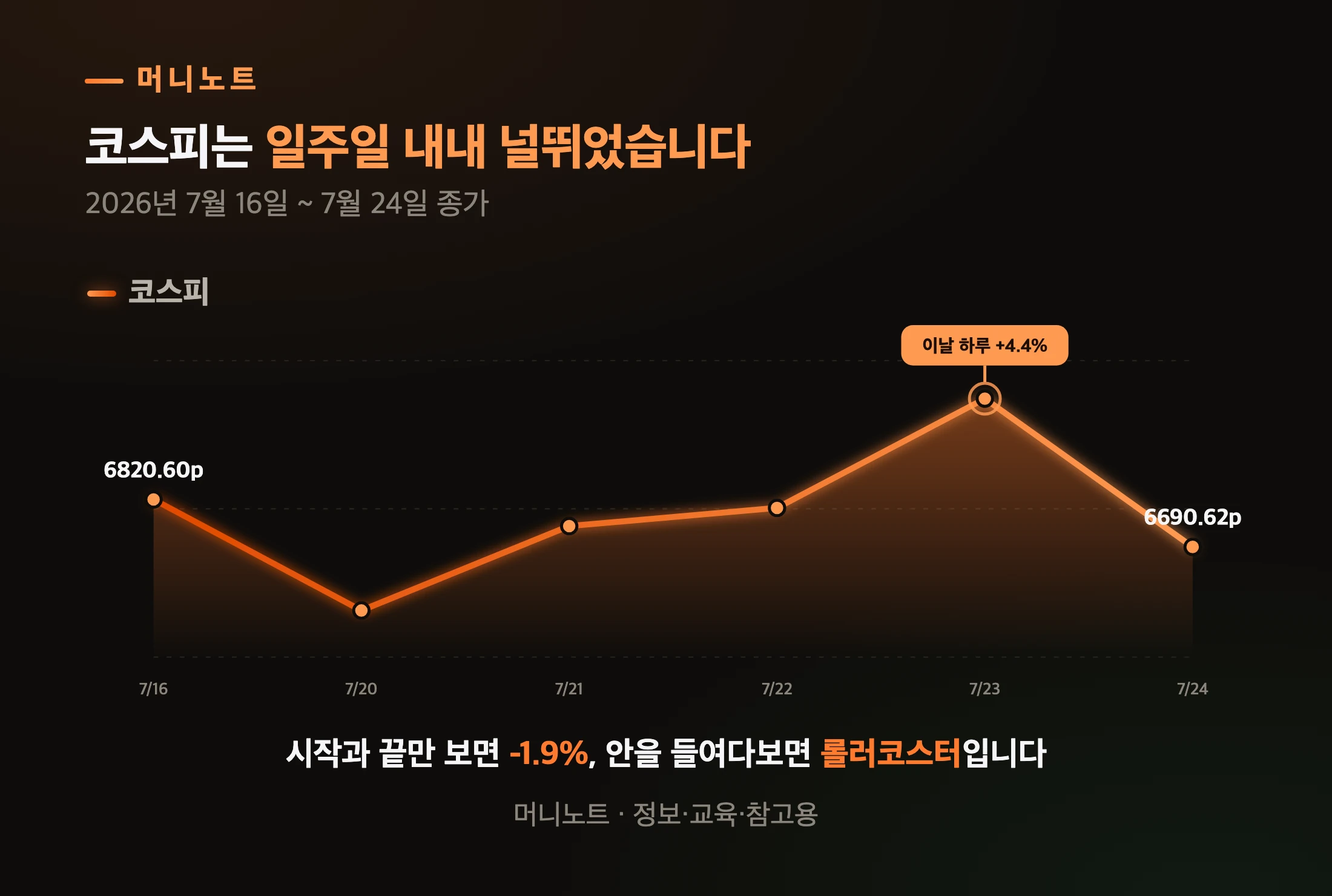 코스피 일별 종가 궤적