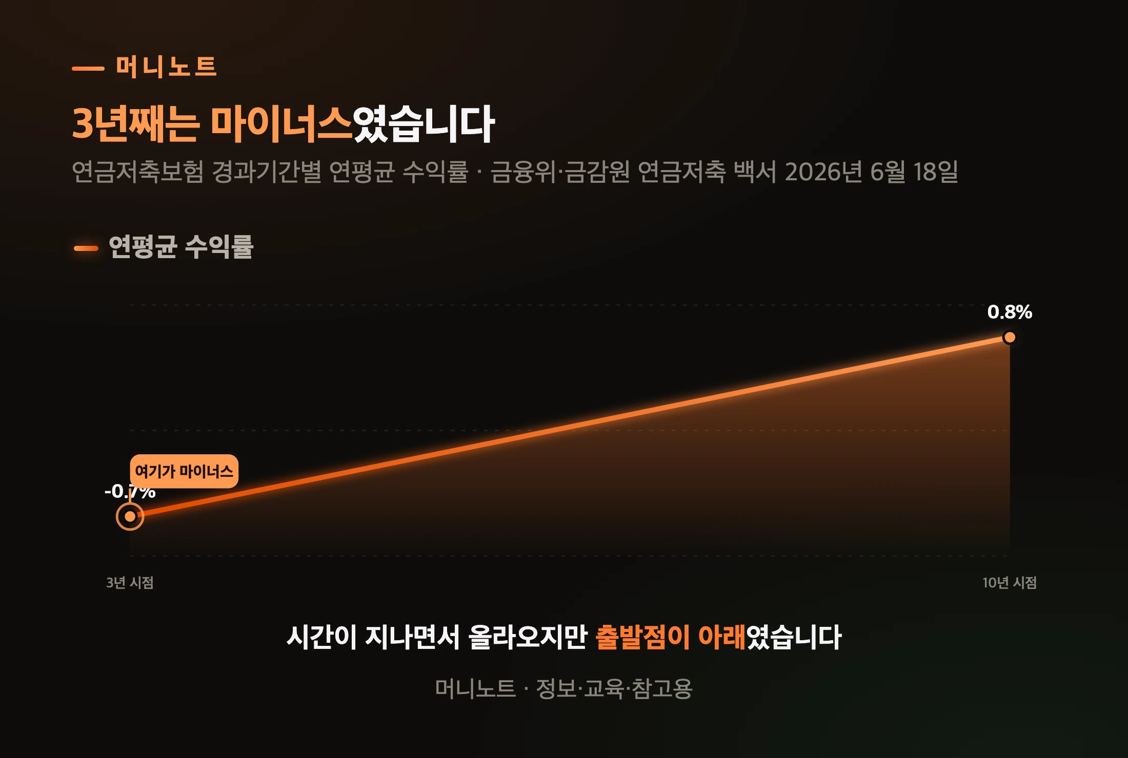보험 쪽 연평균 수익률이 돌아서는 데 걸린 시간