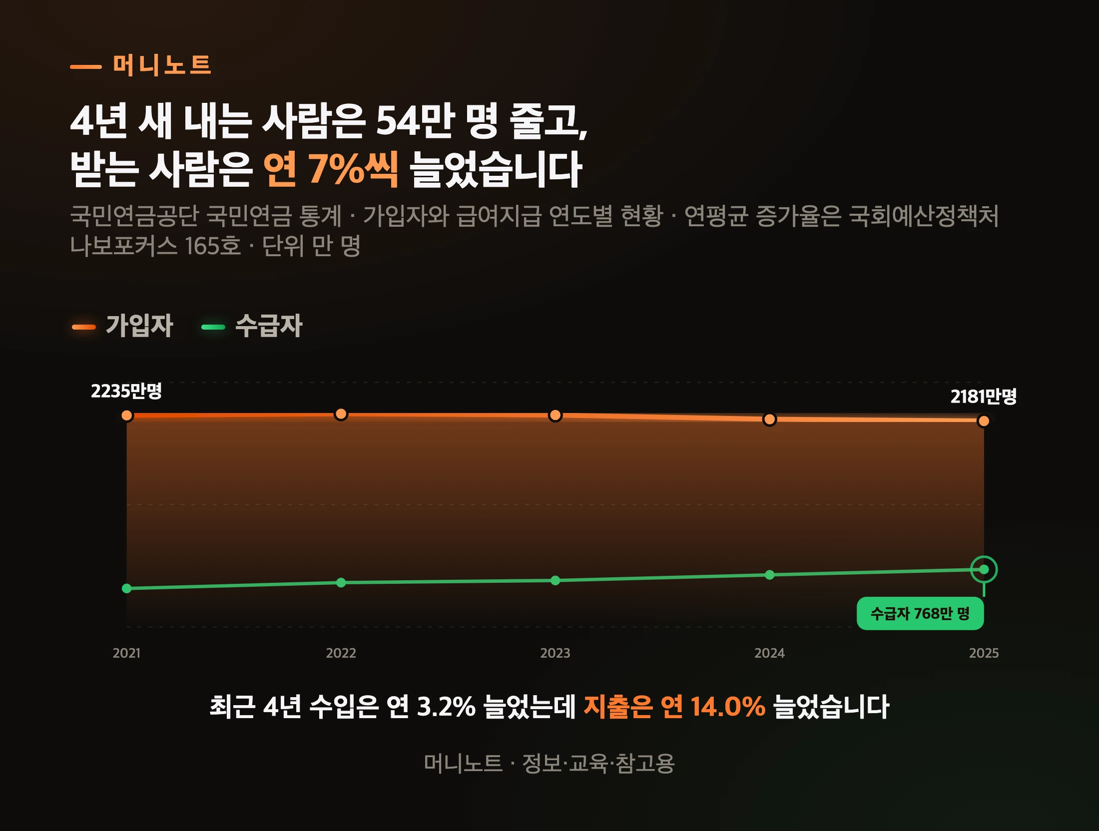 국민연금 가입자와 수급자