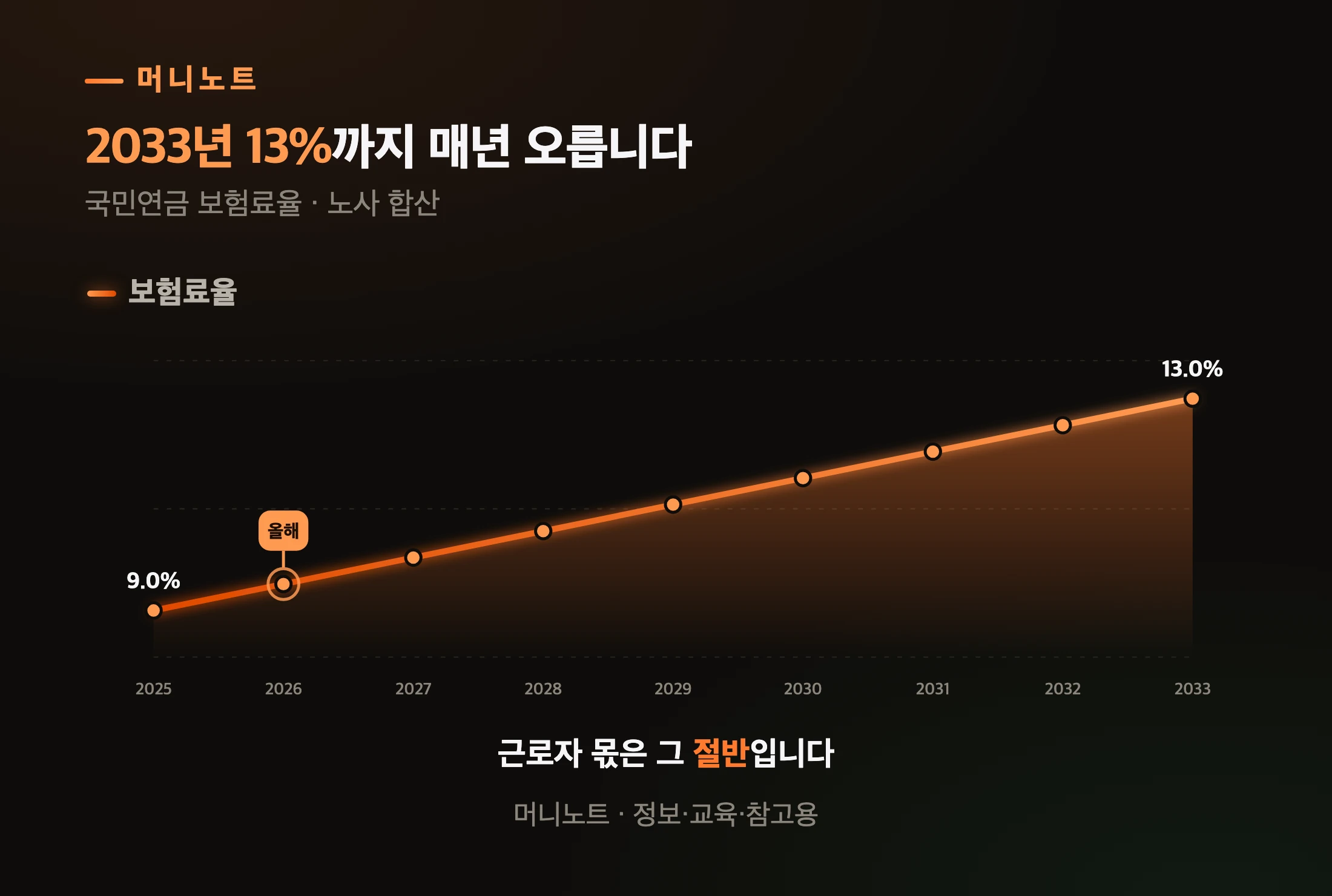 국민연금 보험료율 인상 일정