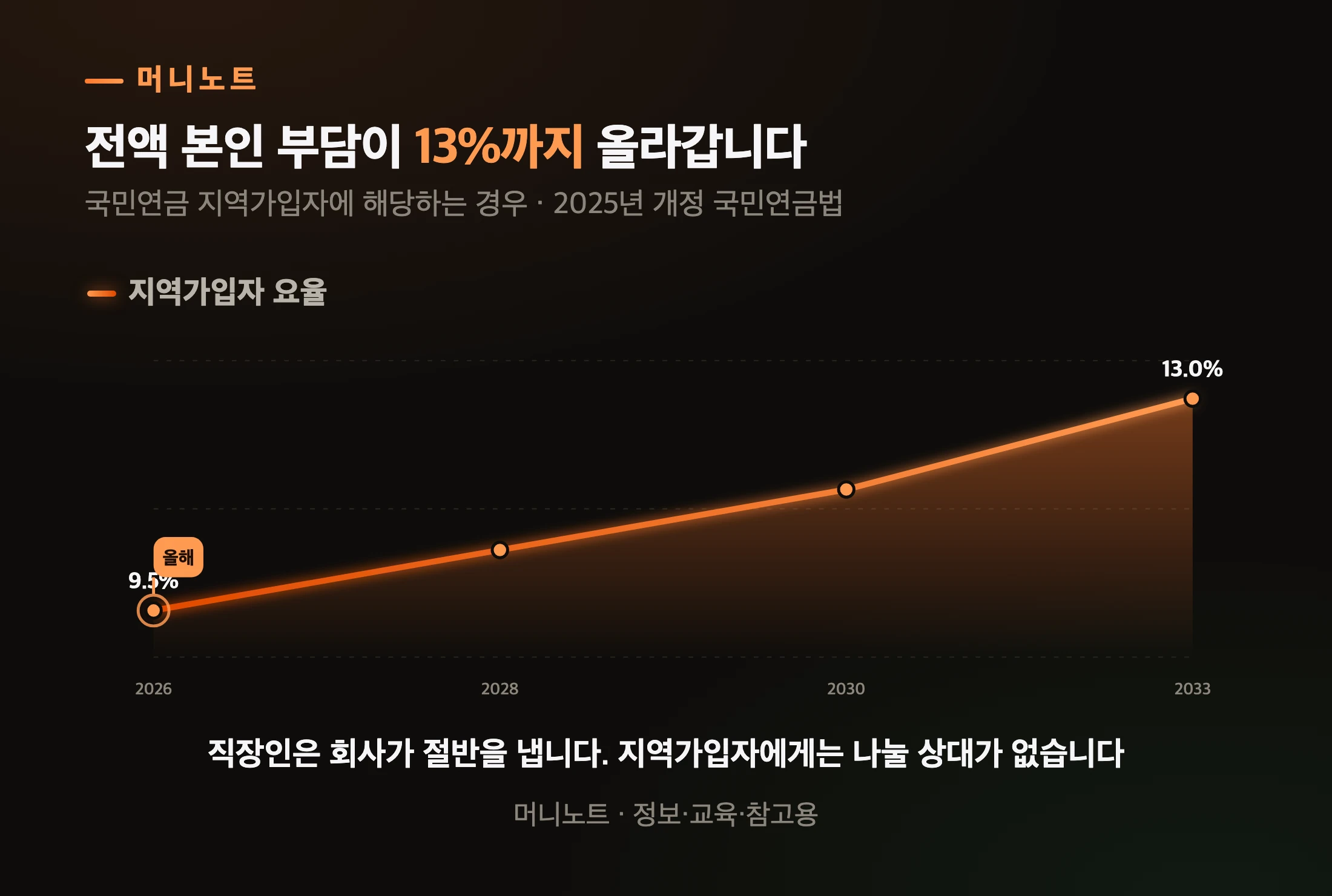 지역가입자가 전액 부담하는 국민연금 요율