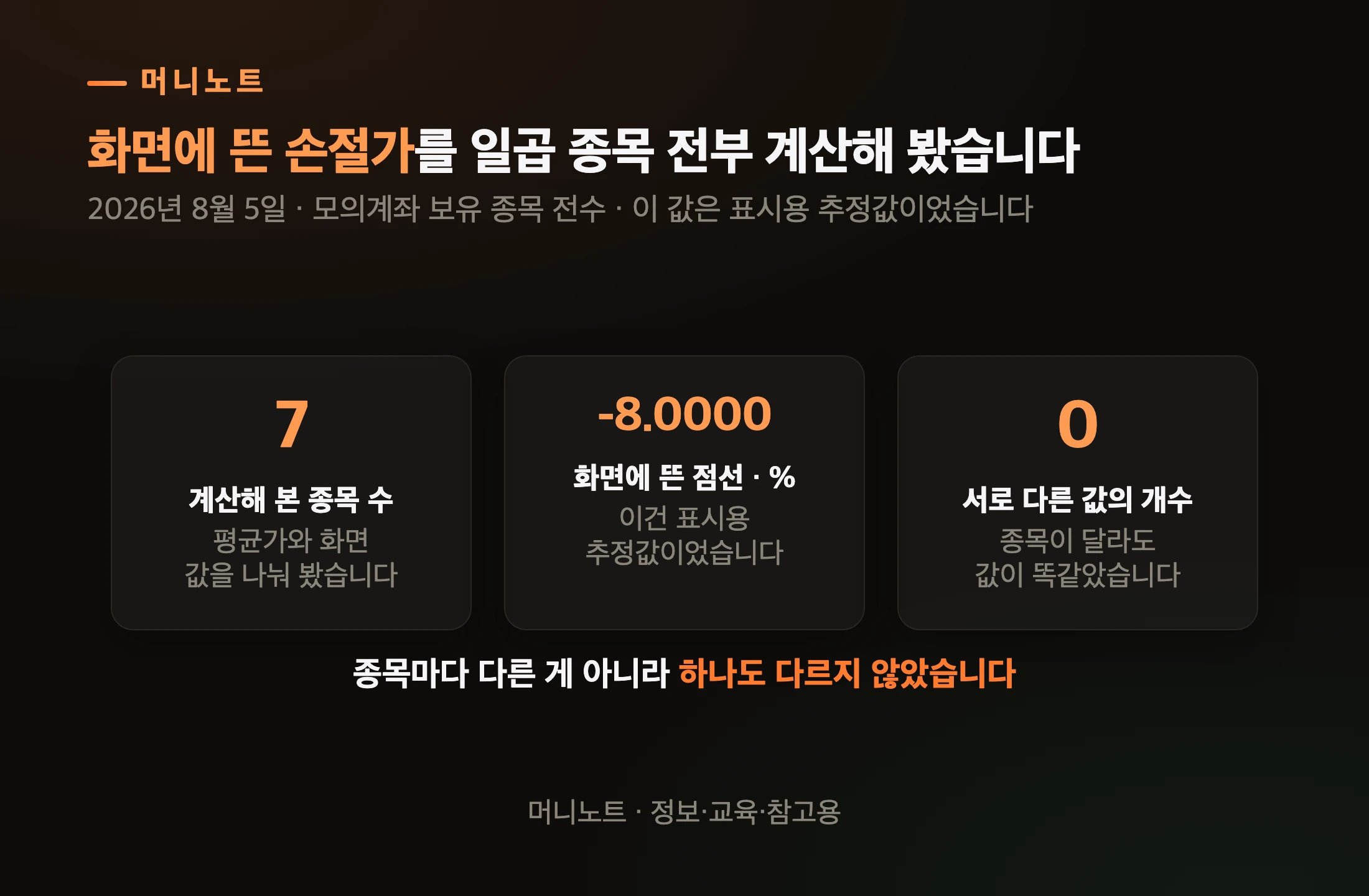 일곱 종목의 손절선이 전부 같은 값이었다