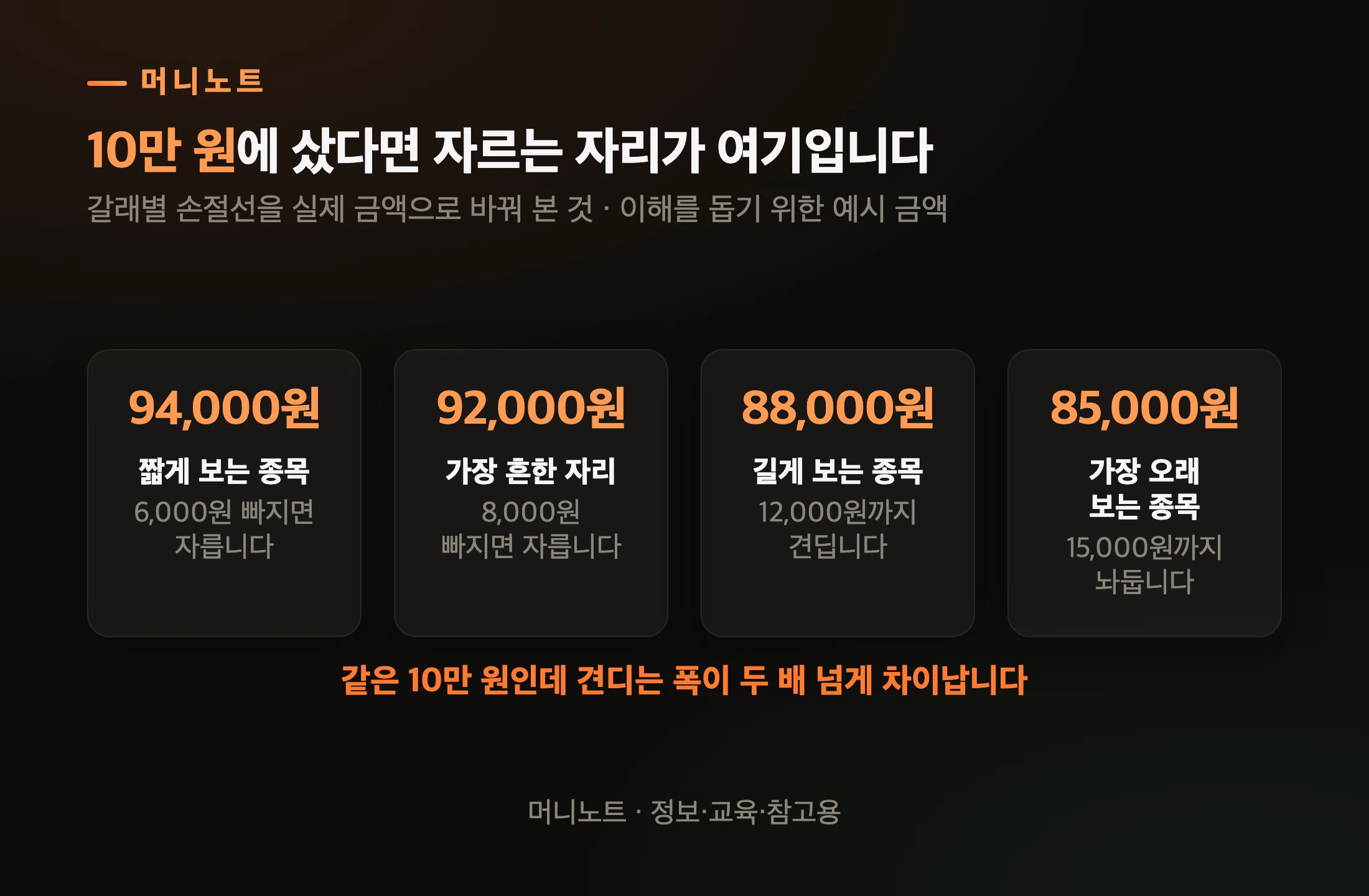 10만 원에 샀다면 각 갈래의 손절선이 어디인가