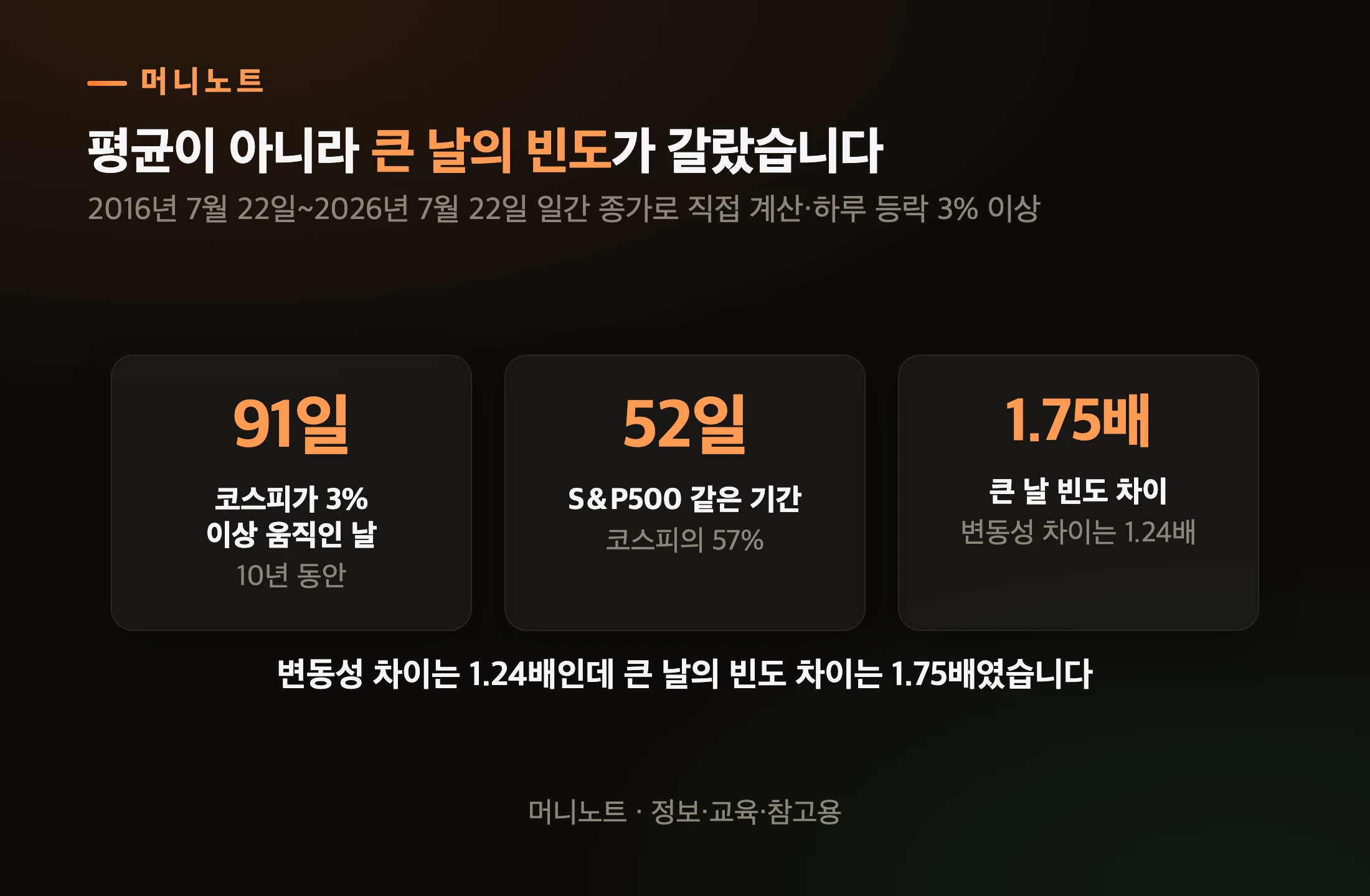 3% 이상 움직인 날의 빈도
