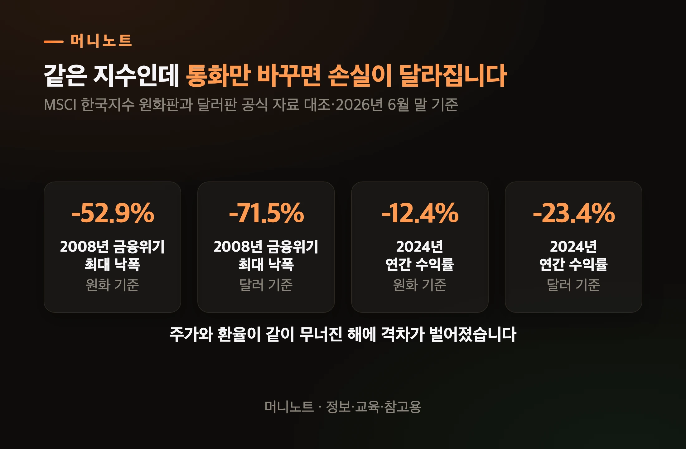 원화 기준과 달러 기준 낙폭 차이