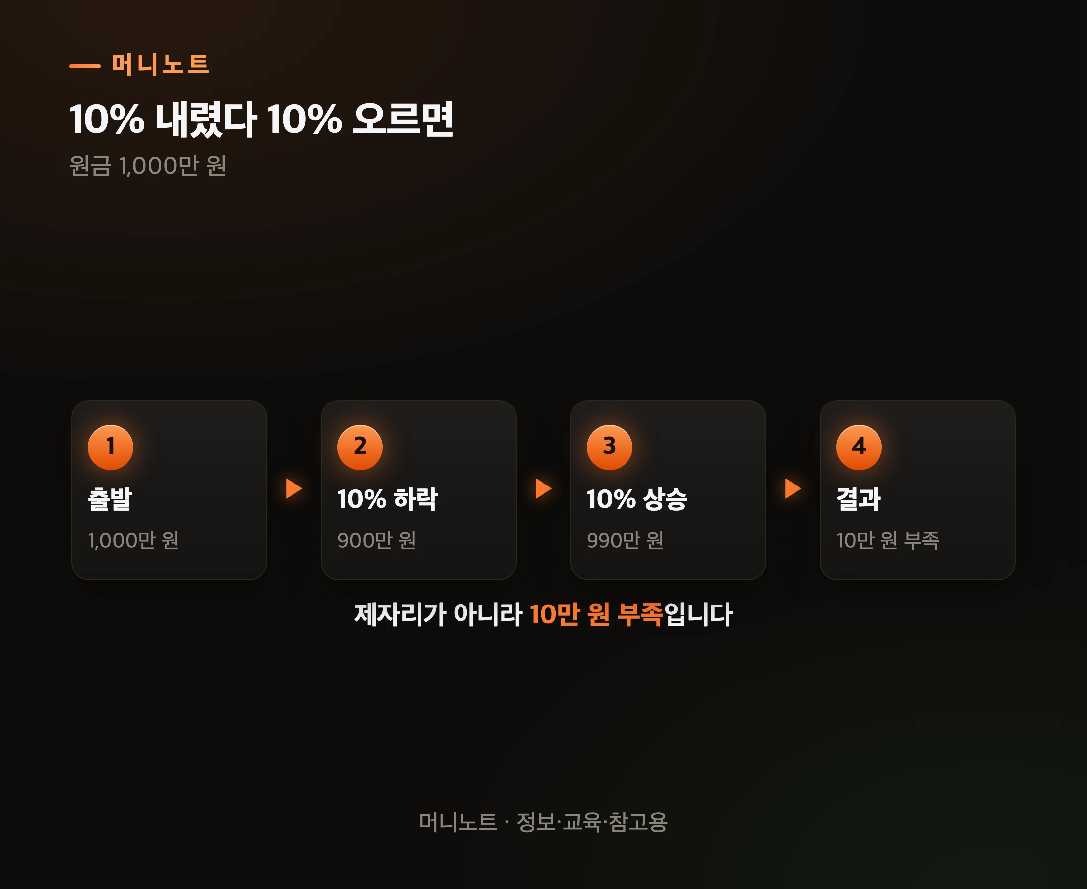 왕복 한 번