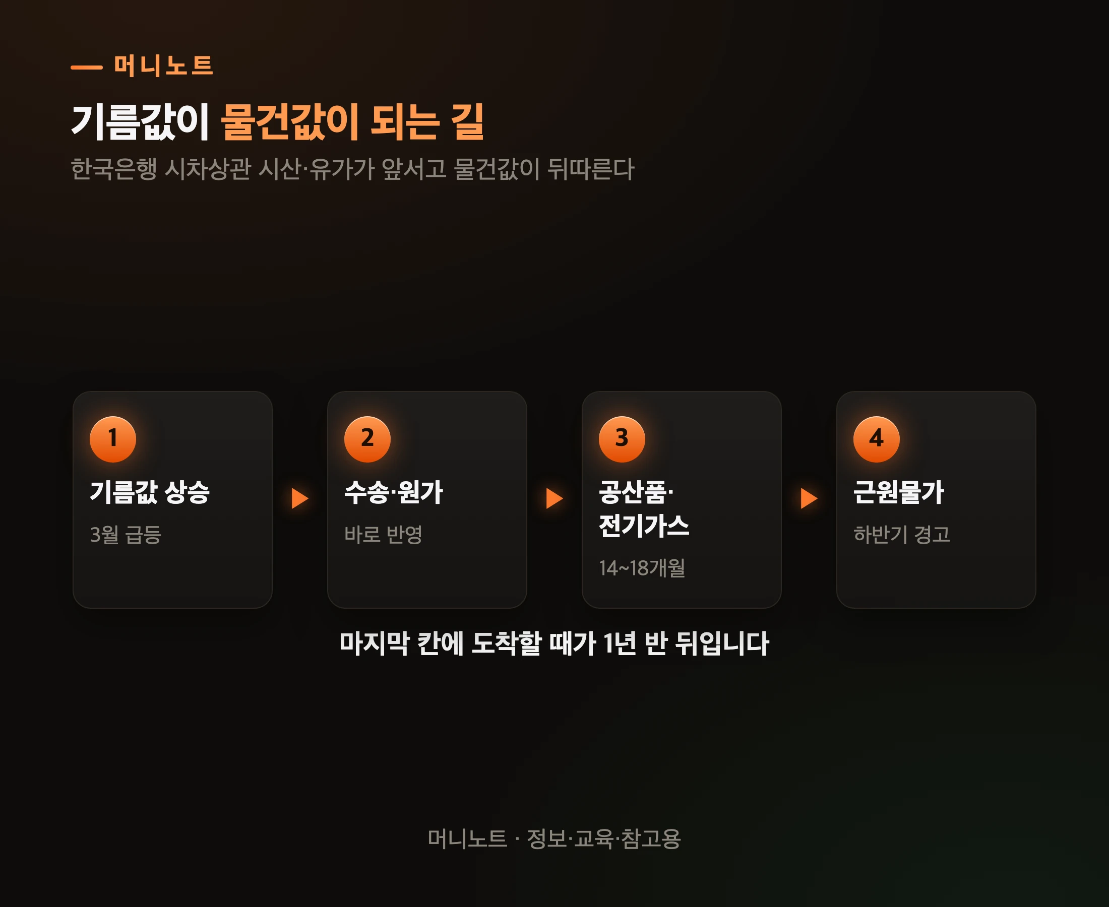 기름값이 물건값으로 도착하는 길