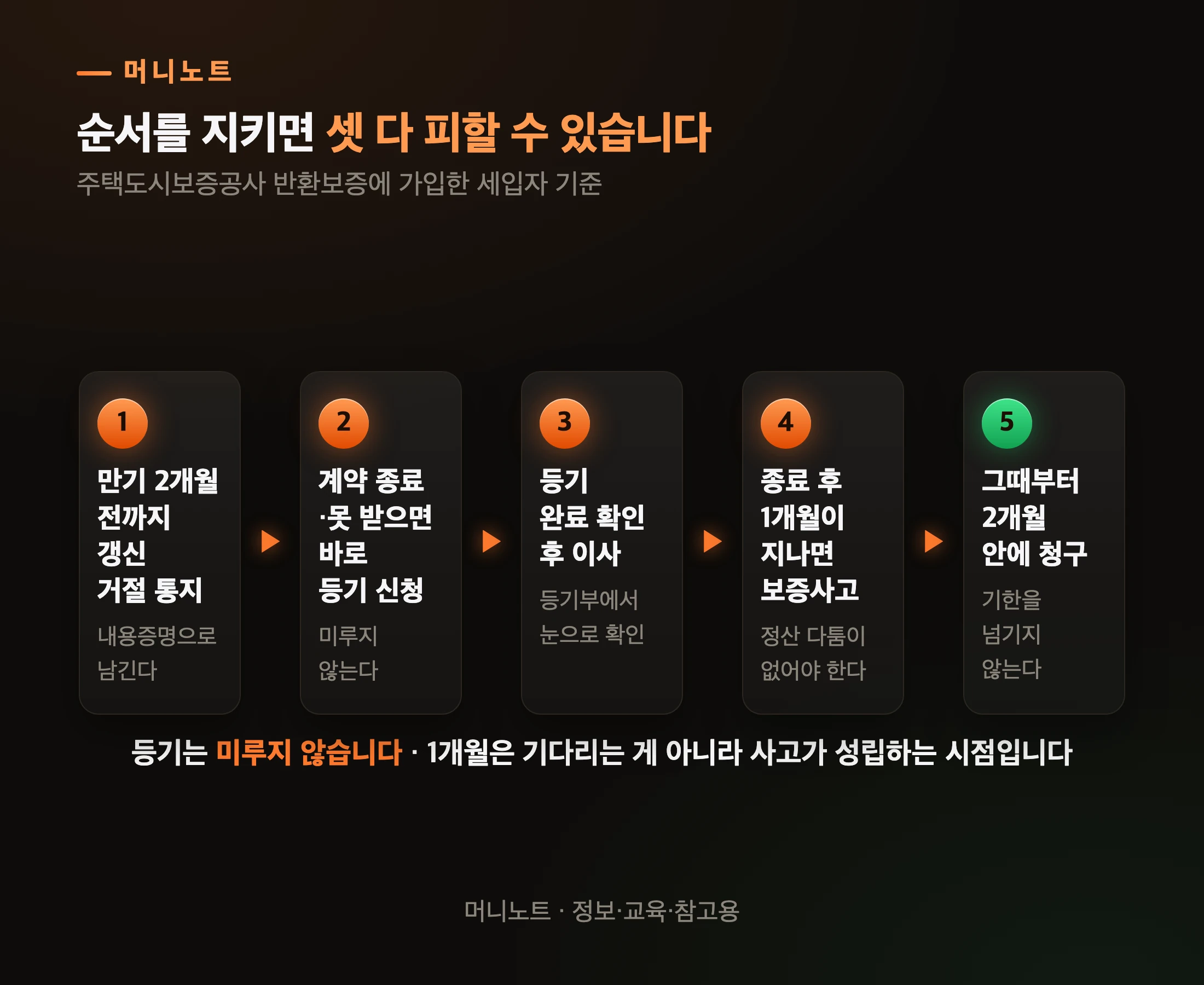보증금을 지키는 순서
