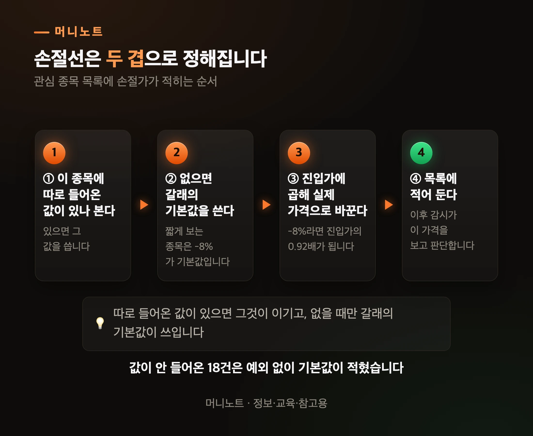 손절선은 지정값을 먼저 보고, 없으면 기본값을 쓴다