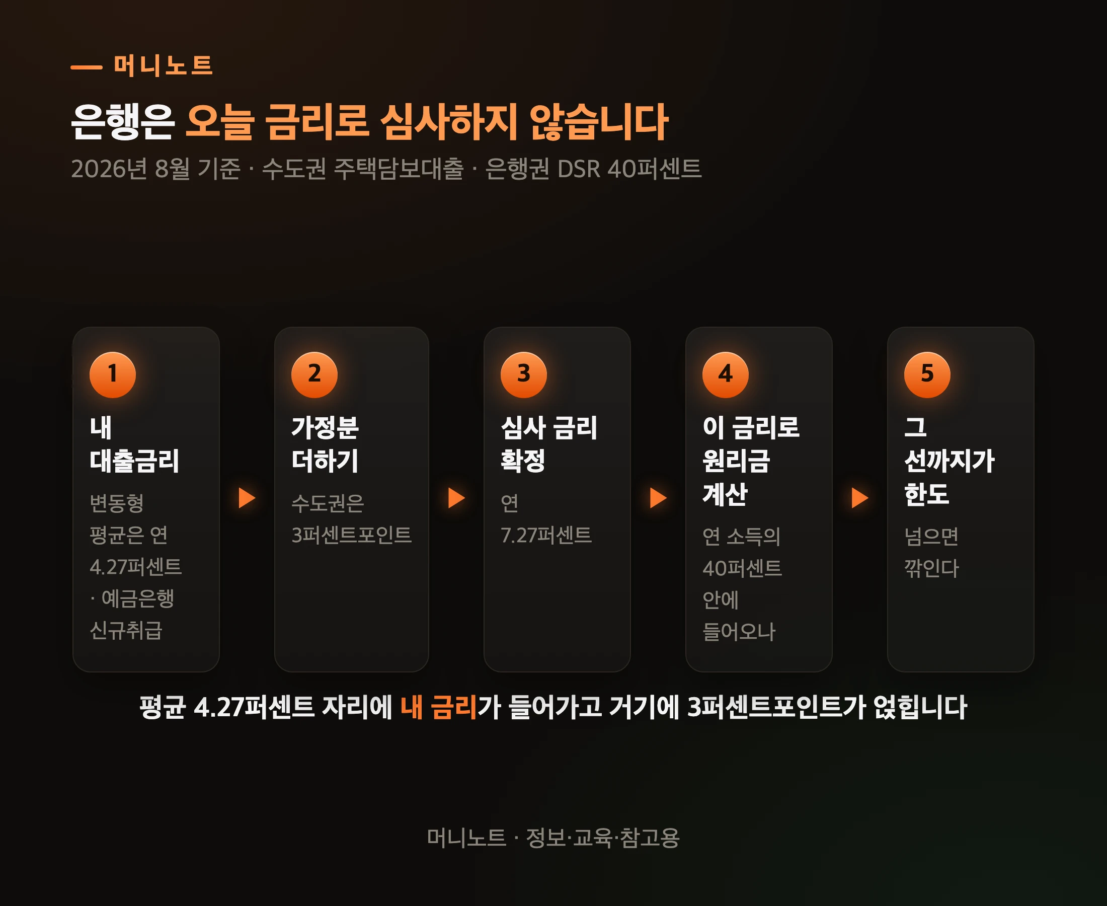 스트레스 DSR이 한도를 정하는 순서