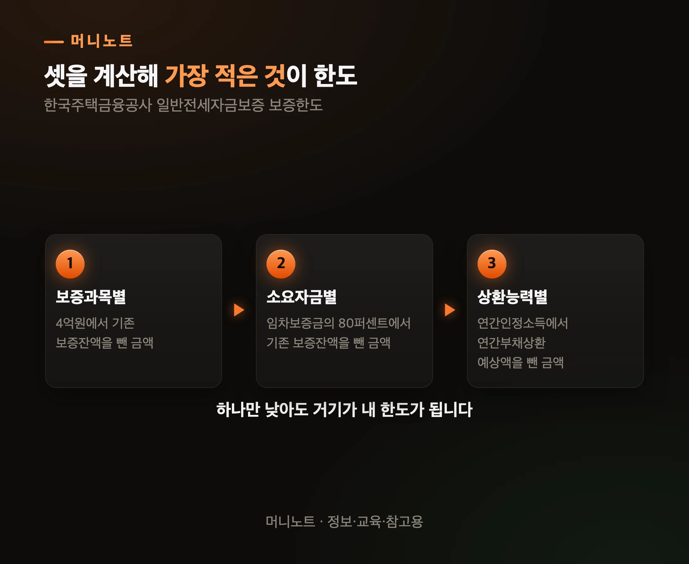 한도를 정하는 세 가지 계산